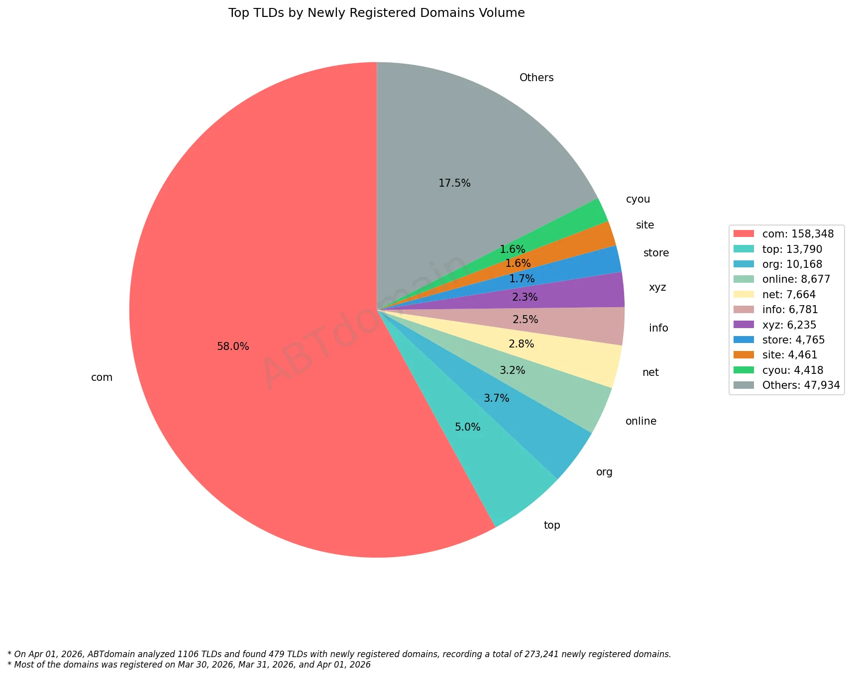 Top TLDs by Newly Registered Domains Volume pie chart with percentages, data as of April 1, 2026.