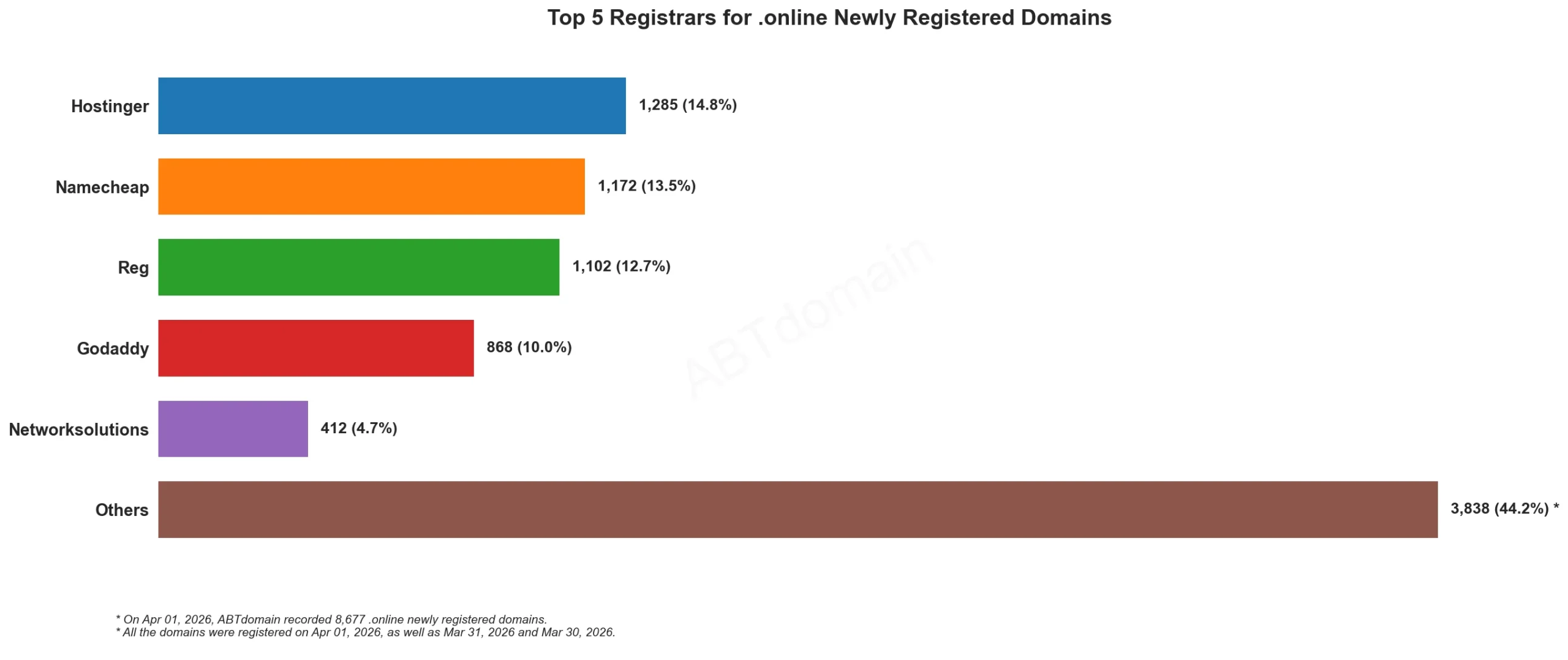 Top 5 Registrars for .online Newly Registered Domains, 2026年4月1日，条形图显示各注册商数量。