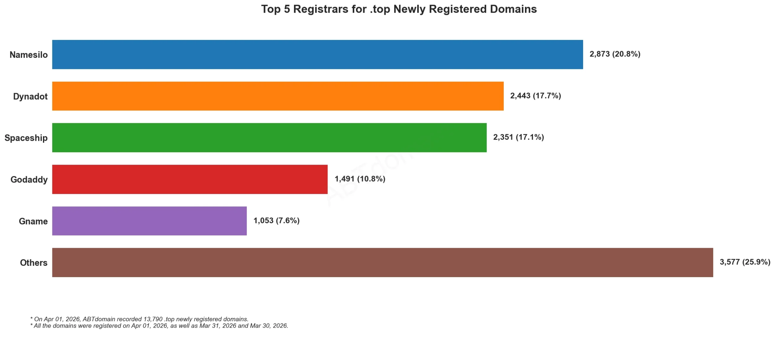 Top 5 Registrars for .top Newly Registered Domains2026-04-01, horizontal bar chart showing registrar domain counts and percentages.