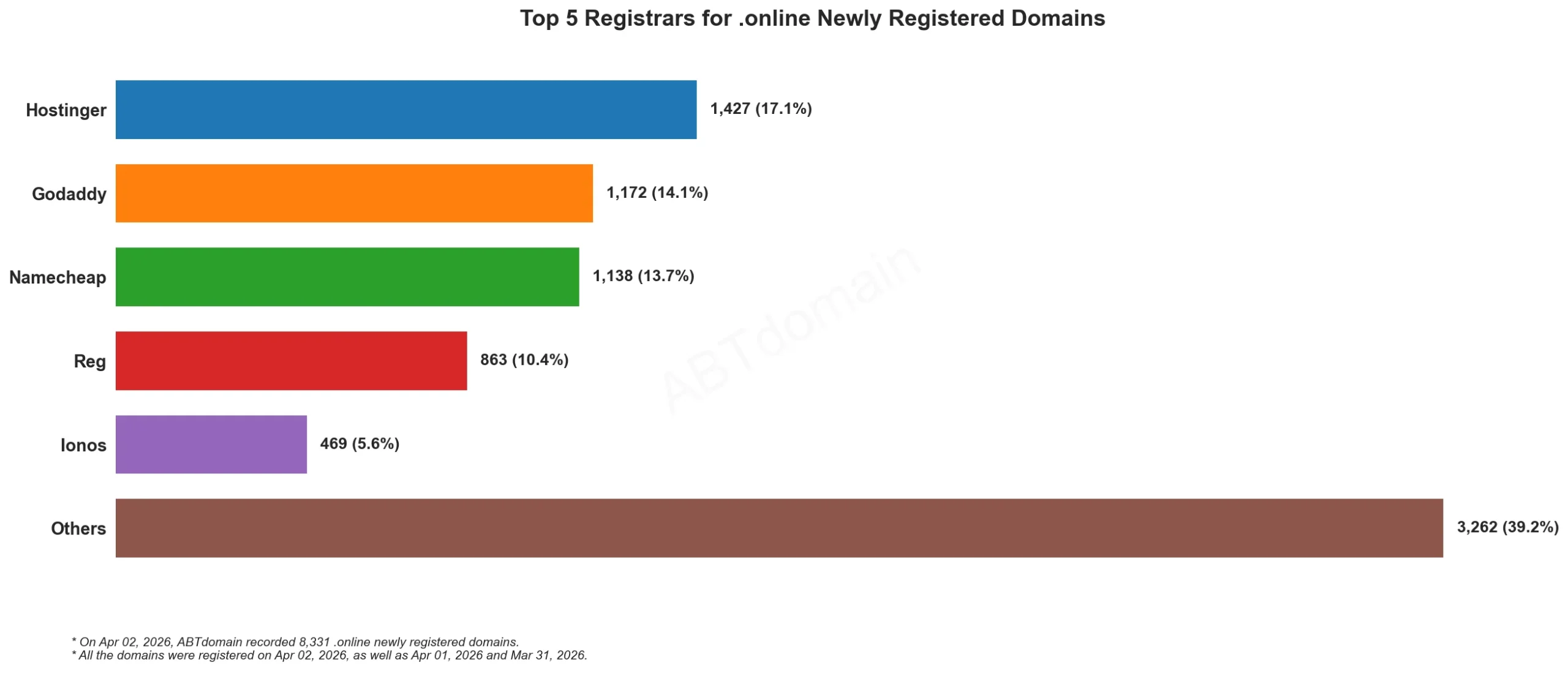 Top 5 Registrars for .online Newly Registered Domains, 2026-04-02, horizontal bar chart showing domain registration distribution.