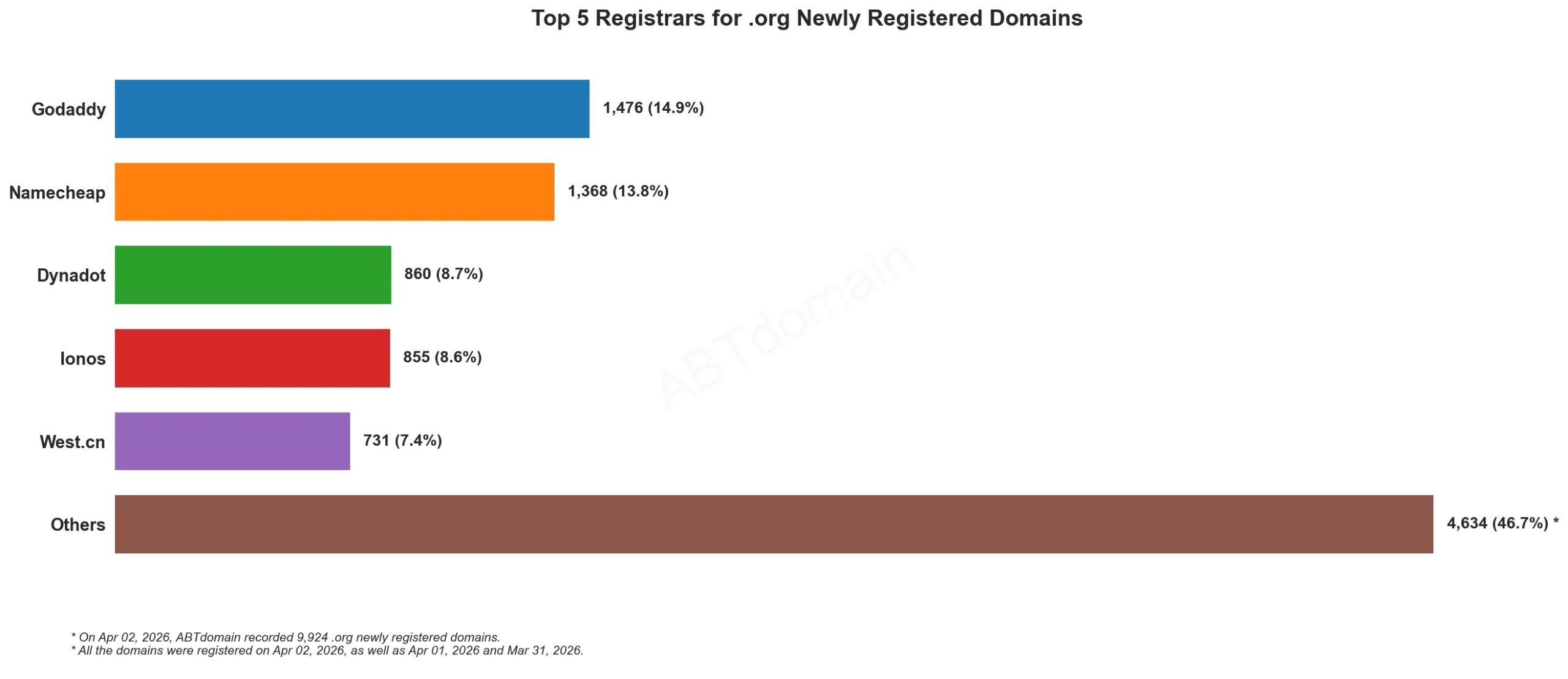 Top 5 Registrars for .org Newly Registered Domains 2026-04-02, horizontal bar chart showing registrar distribution.