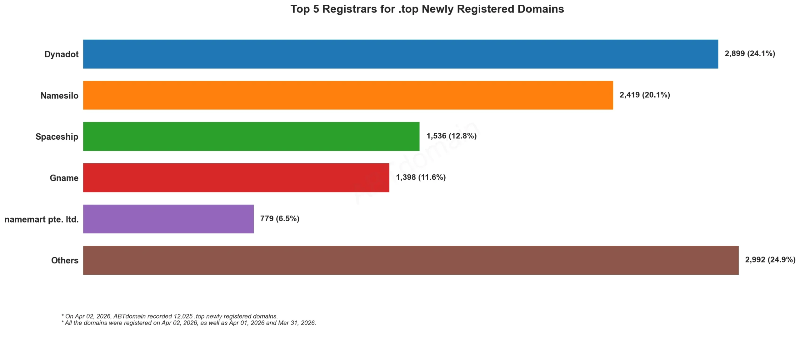 Top 5 Registrars for .top Newly Registered Domains 统计图，显示2026年4月2日各注册商数据。