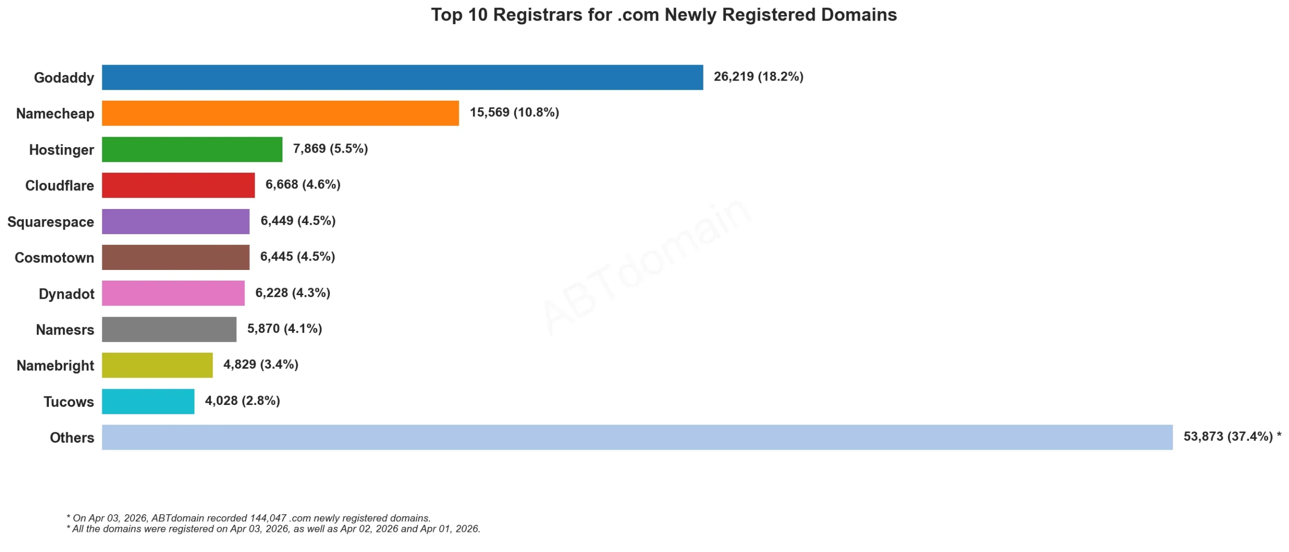 Top 10 Registrars for .com Newly Registered Domains, 2026年4月3日，柱状图展示各注册商市场份额。
