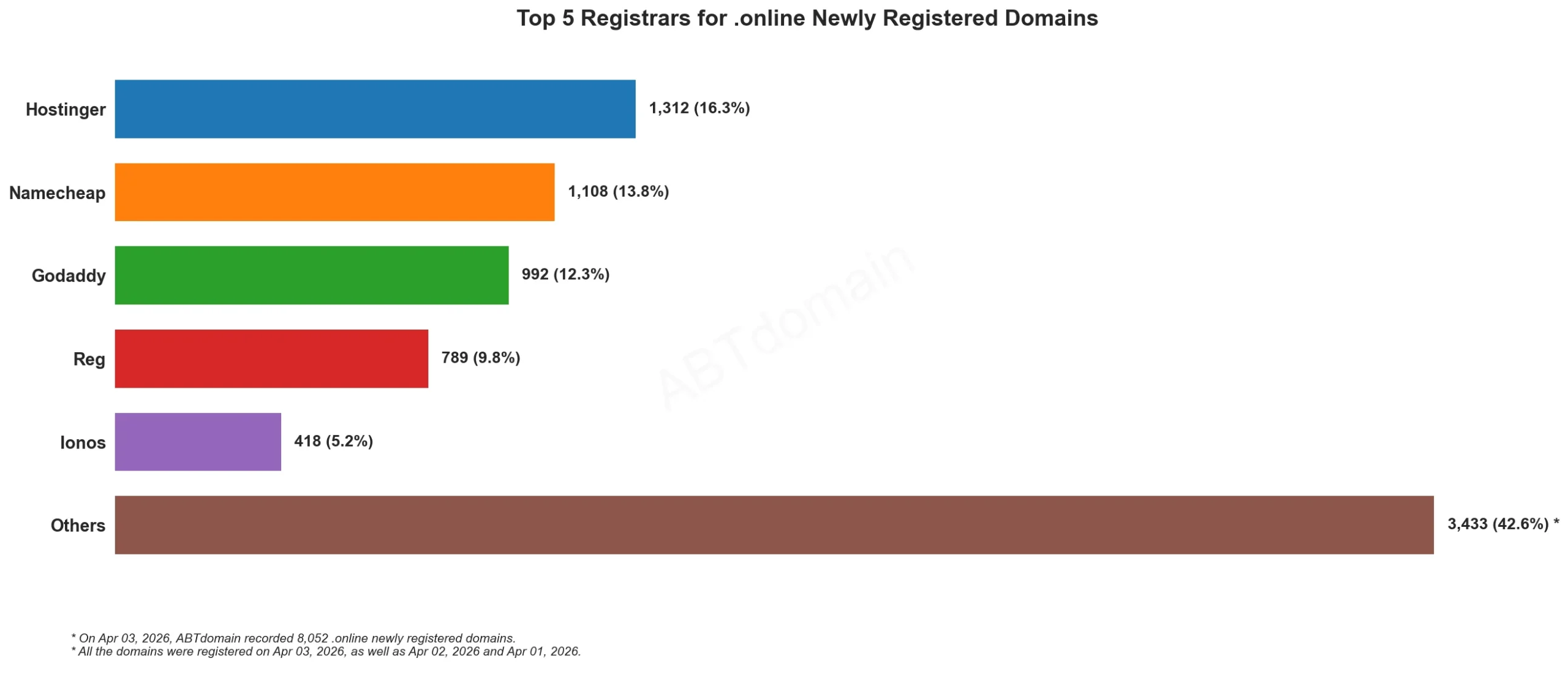 Top 5 Registrars for .online Newly Registered Domains, 2026年4月3日数据，横向柱状图展示各注册商数量。
