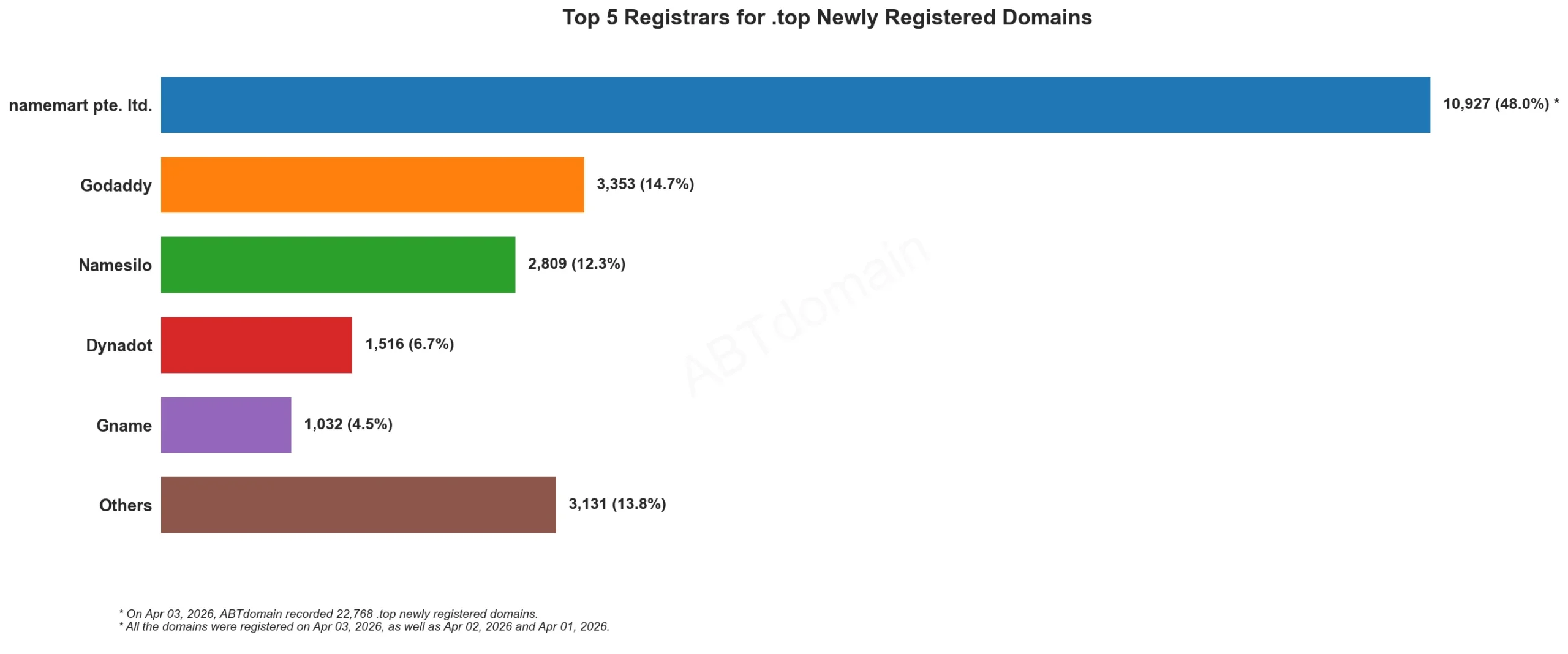 Top 5 Registrars for .top Newly Registered Domains 2026年4月3日横向柱状图，展示各注册商数量对比。