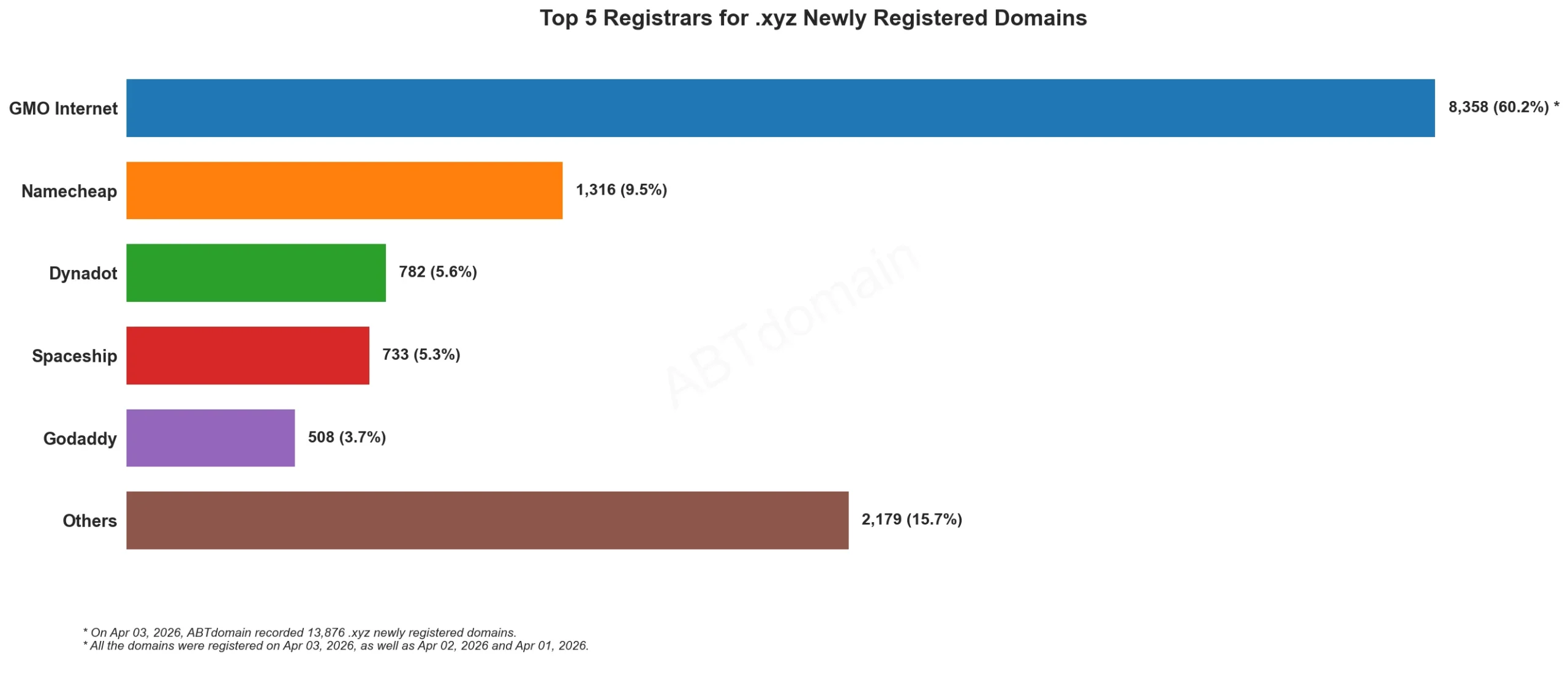 Top 5 Registrars for .xyz Newly Registered Domains，2026年4月3日，柱状图显示各注册商域名数量及占比。