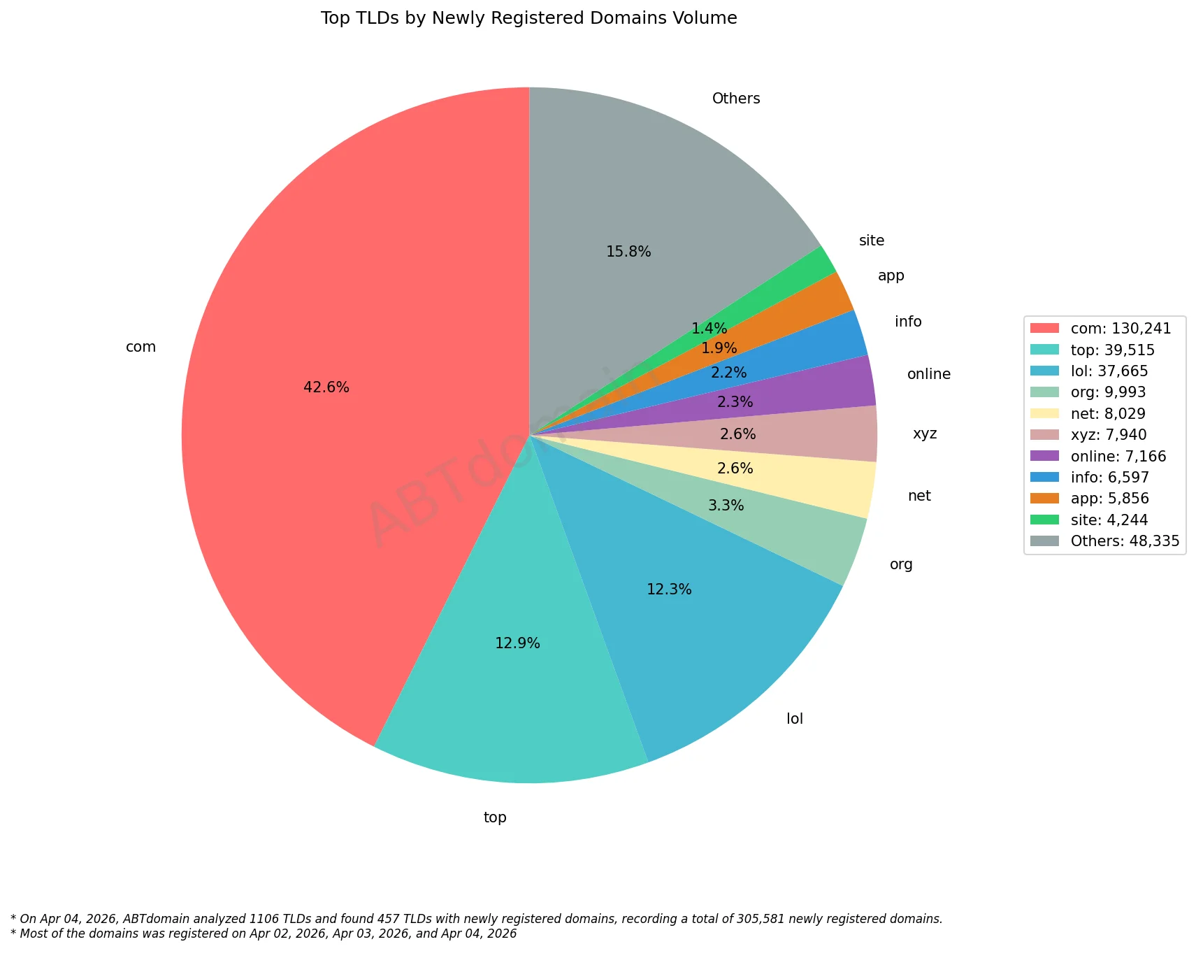 Top TLDs by Newly Registered Domains Volume 2026年4月4日，饼图显示不同域名注册量占比。