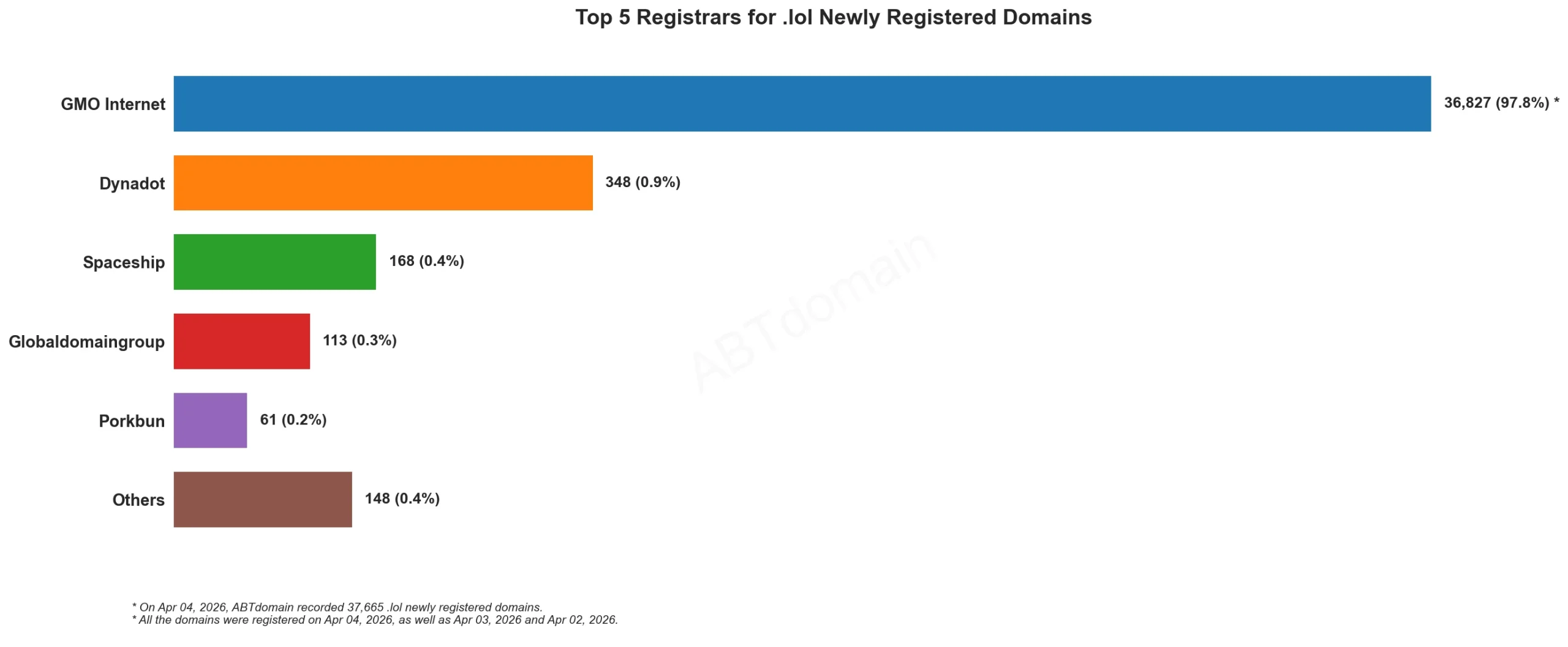 Top 5 Registrars for .lol Newly Registered Domains 2026年4月条形图，GMO Internet占主导。