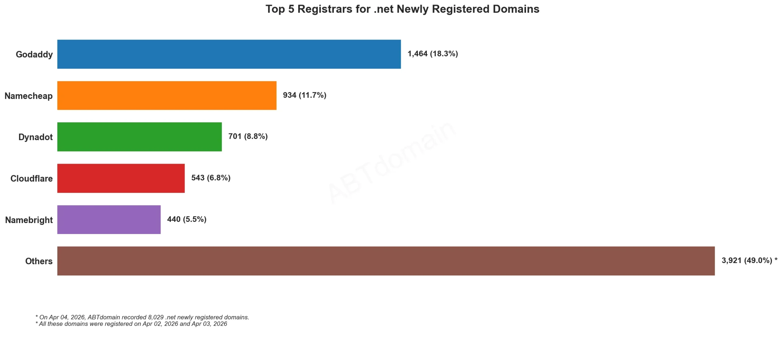 Top 5 Registrars for .net Newly Registered Domains数据图，展示2026年4月4日各注册商注册量。