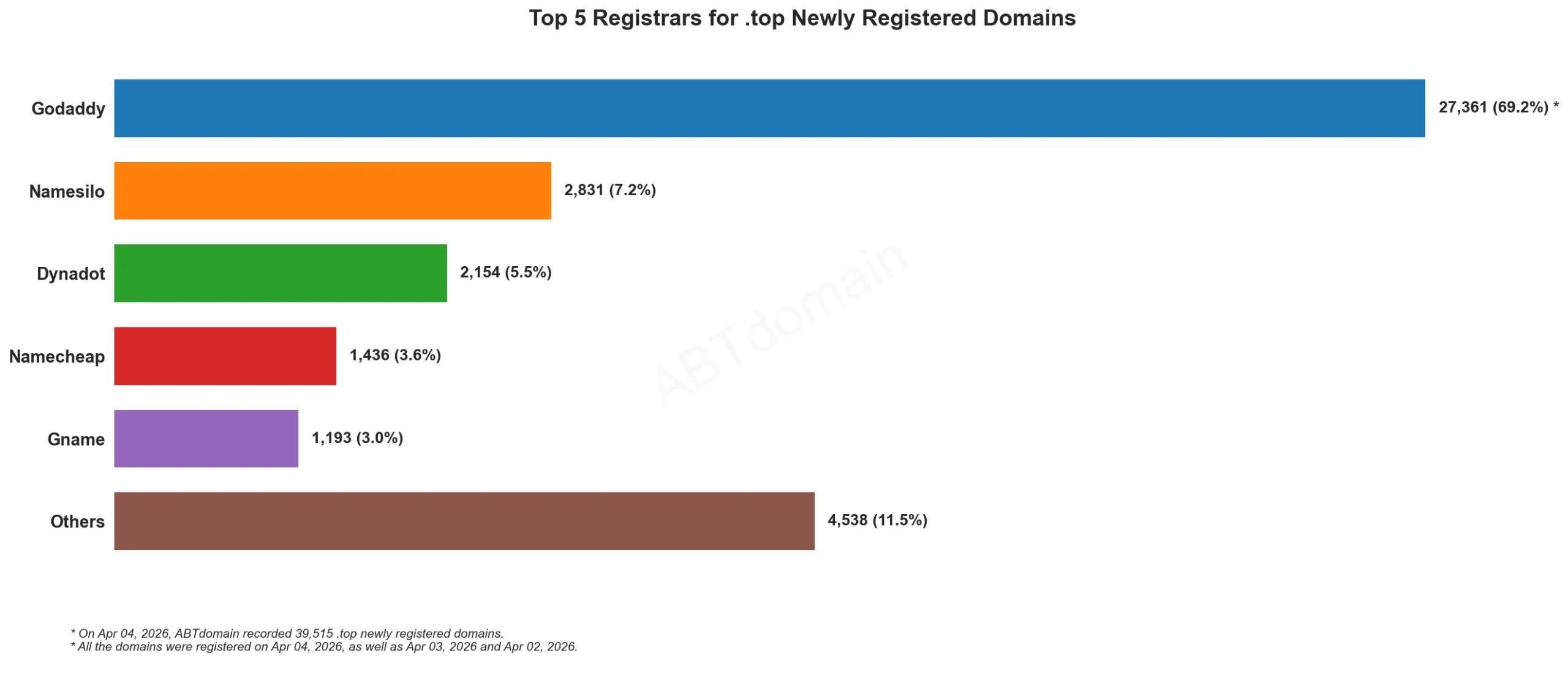 Top 5 Registrars for .top Newly Registered Domains，2026年4月4日数据，水平条形图显示各注册商占比。