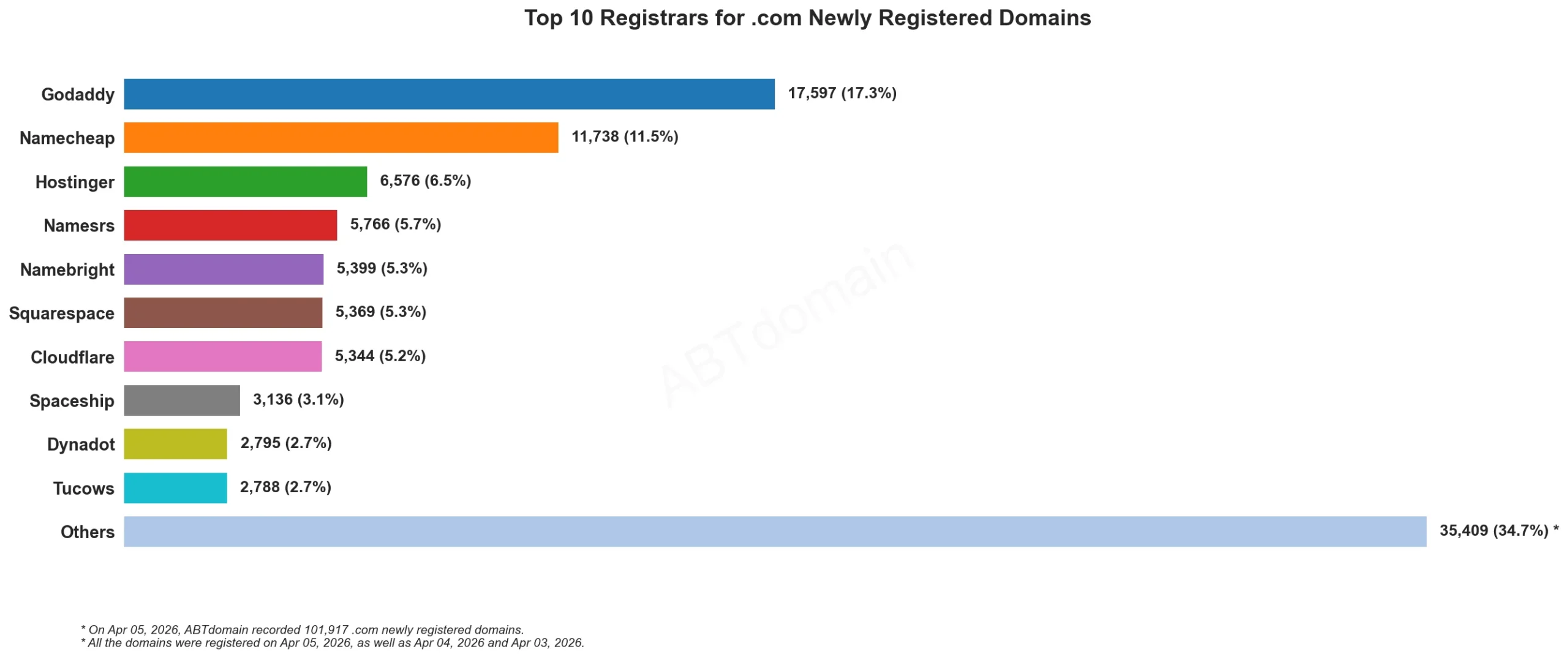 Top 10 Registrars for .com Newly Registered Domains 2026年4月5日，各注册商新注册域名数量与占比柱状图。