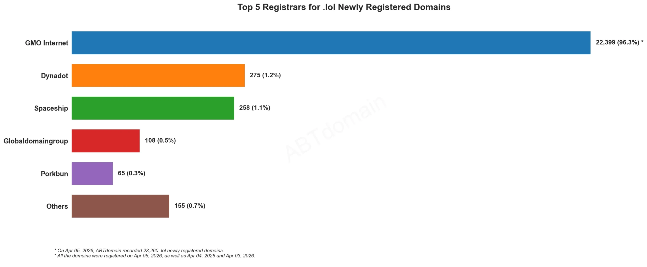 Top 5 Registrars for .lol Newly Registered Domains 统计图，显示2026年4月5日数据。
