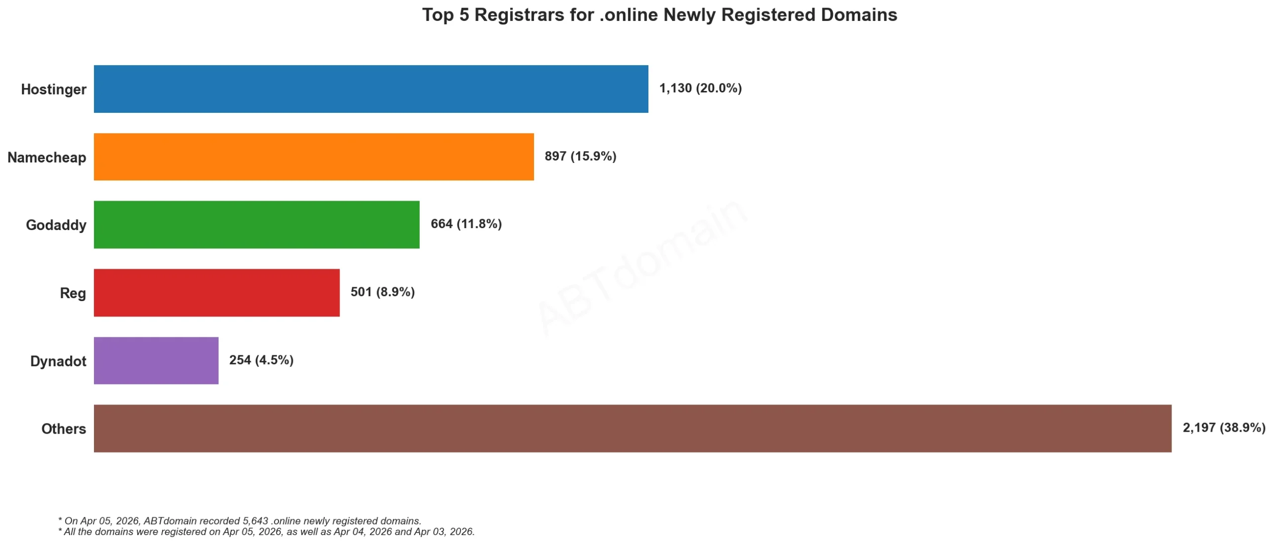 Top 5 Registrars for .online Newly Registered Domains 2026年4月5日，横向柱状图显示各注册商数据。