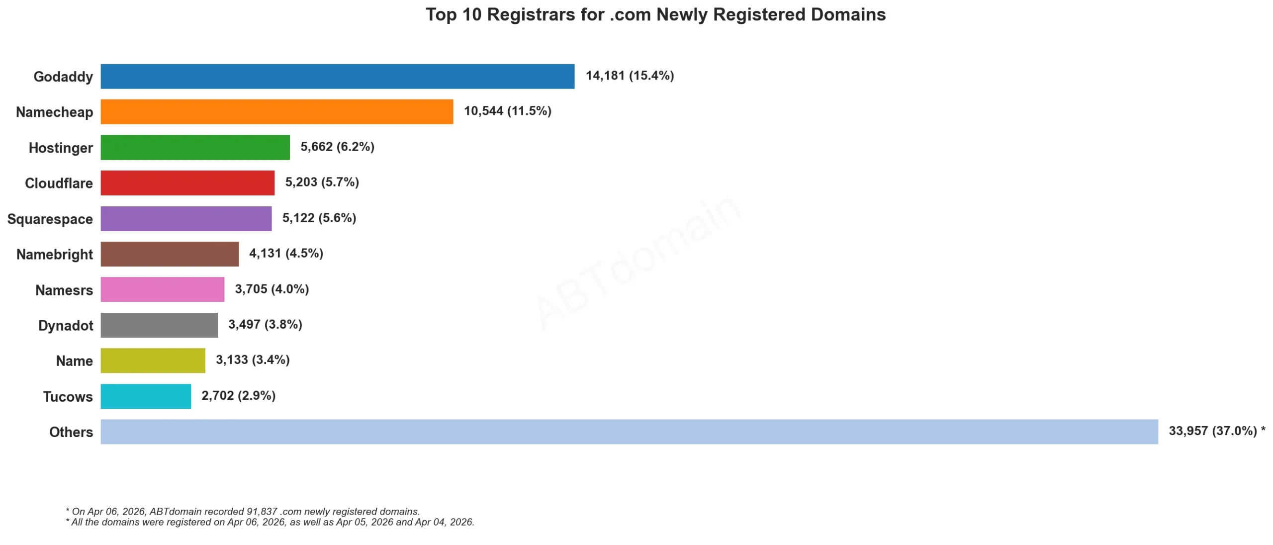 Top 10 Registrars for .com Newly Registered Domains, April 6, 2026, horizontal bar chart with registrar counts.