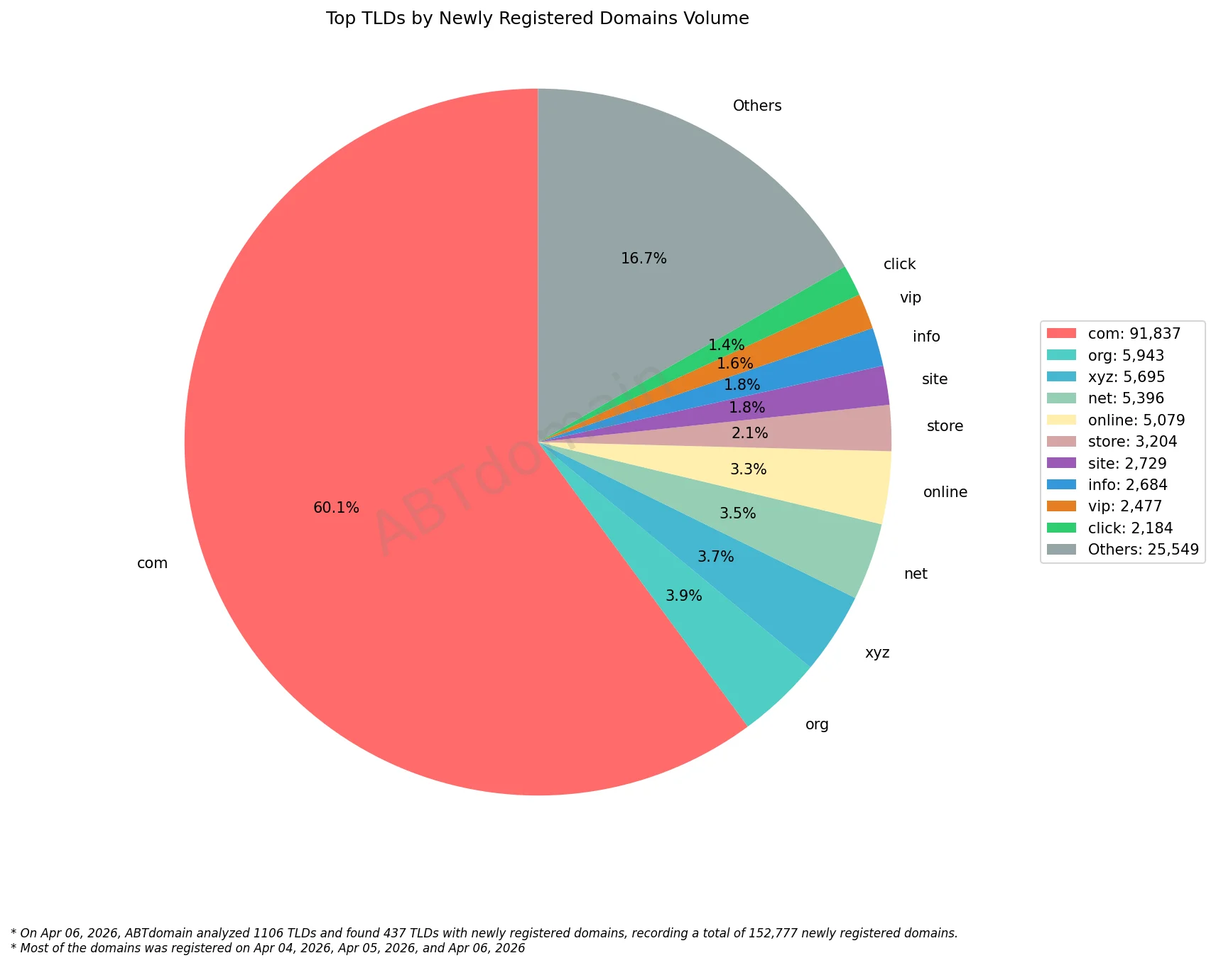 Alt text:  
Top TLDs by Newly Registered Domains Volume, pie chart, April 6, 2026.