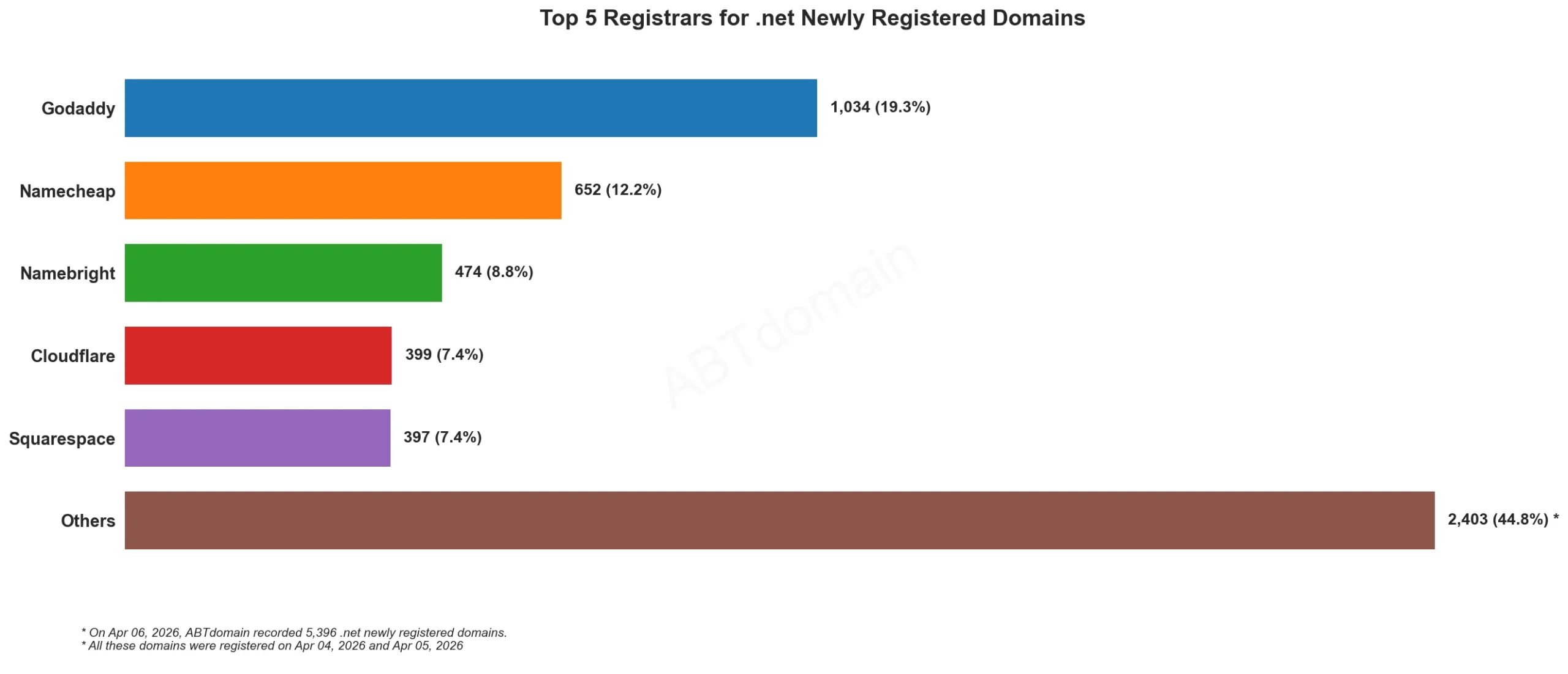 Top 5 Registrars for .net Newly Registered Domains 统计柱状图，日期为2026年4月6日。