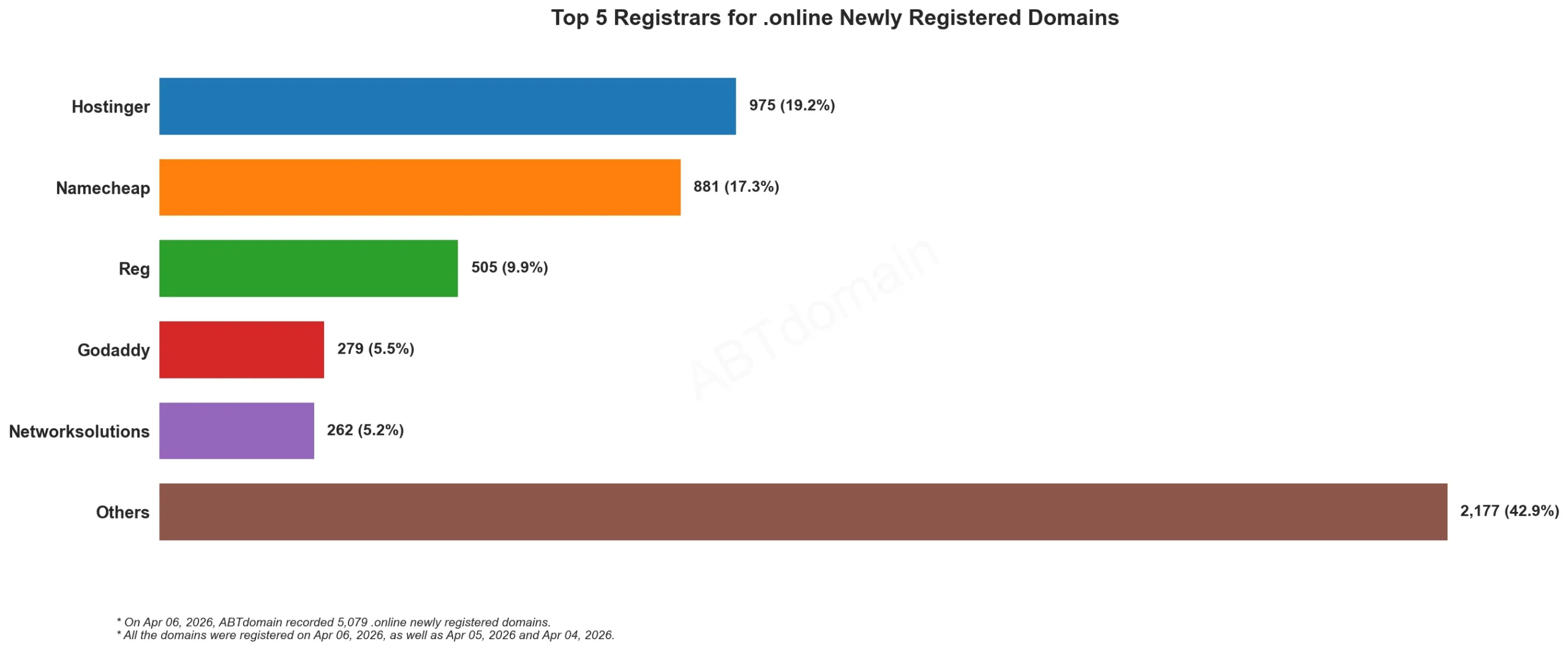 Top 5 Registrars for .online Newly Registered Domains, 2026年4月6日，柱状图显示不同注册商的注册量。