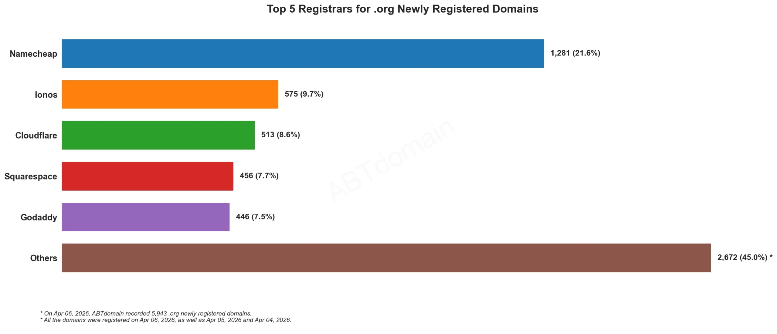 Top 5 Registrars for .org Newly Registered Domains 2026年4月6日，柱状图显示各注册商数据。