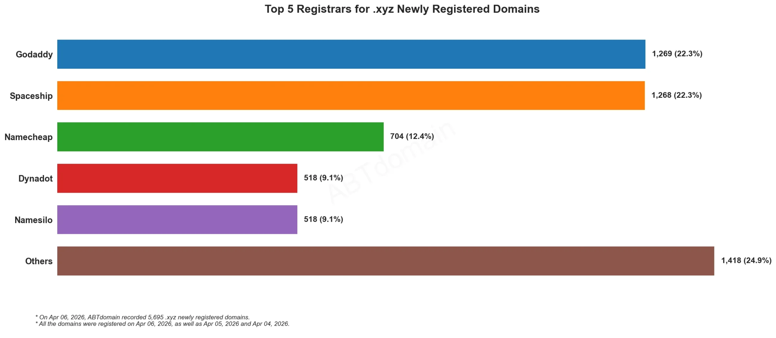 Top 5 Registrars for .xyz Newly Registered Domains，显示2026年4月6日注册量和占比横向条形图。