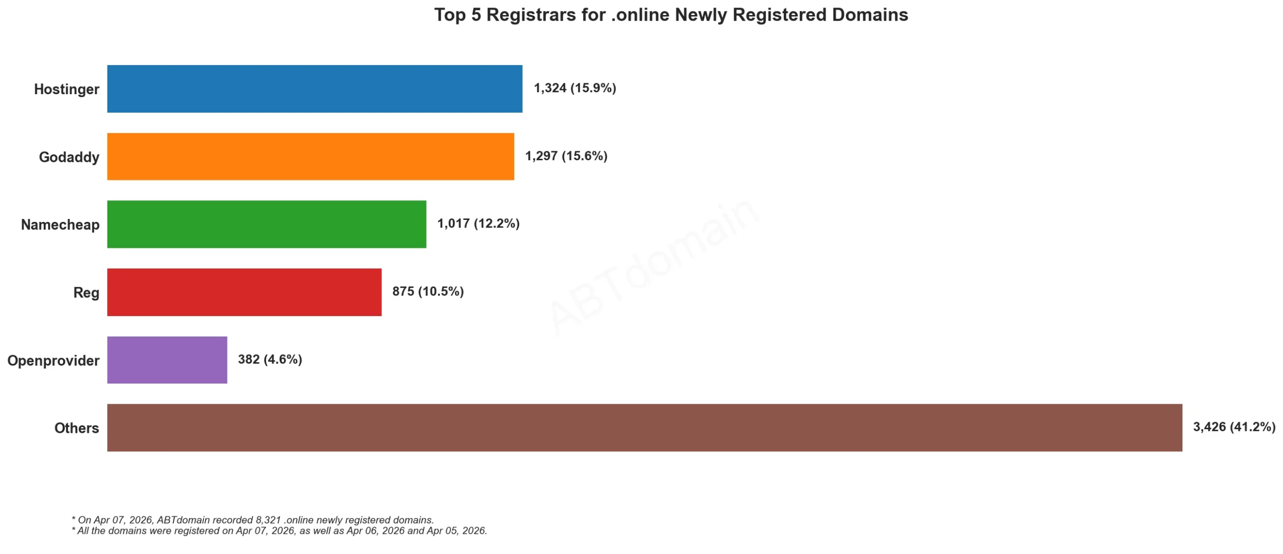 Top 5 Registrars for .online Newly Registered Domains 2026年4月7日，条形图显示各注册商数量对比。