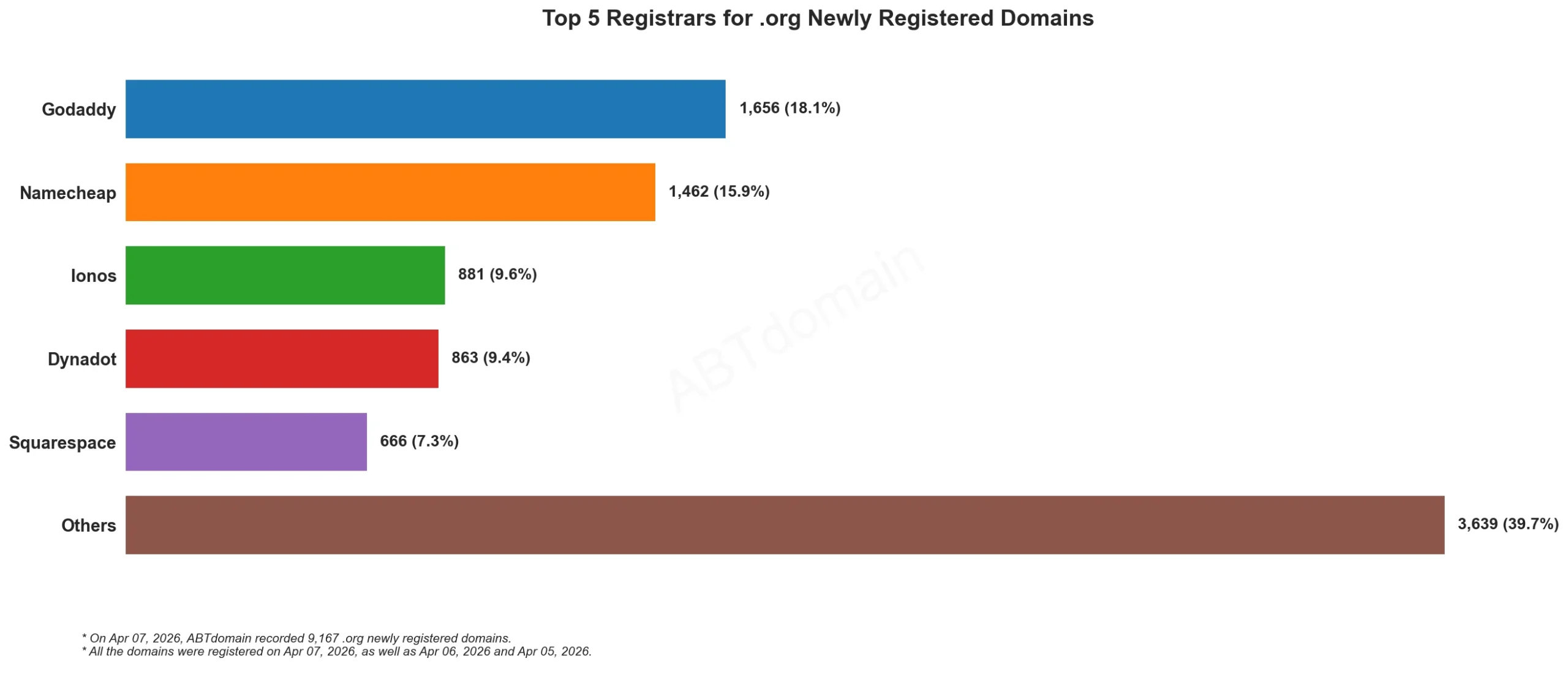 Top 5 Registrars for .org Newly Registered Domains 2026年4月7日，条形图显示各注册商分布情况。