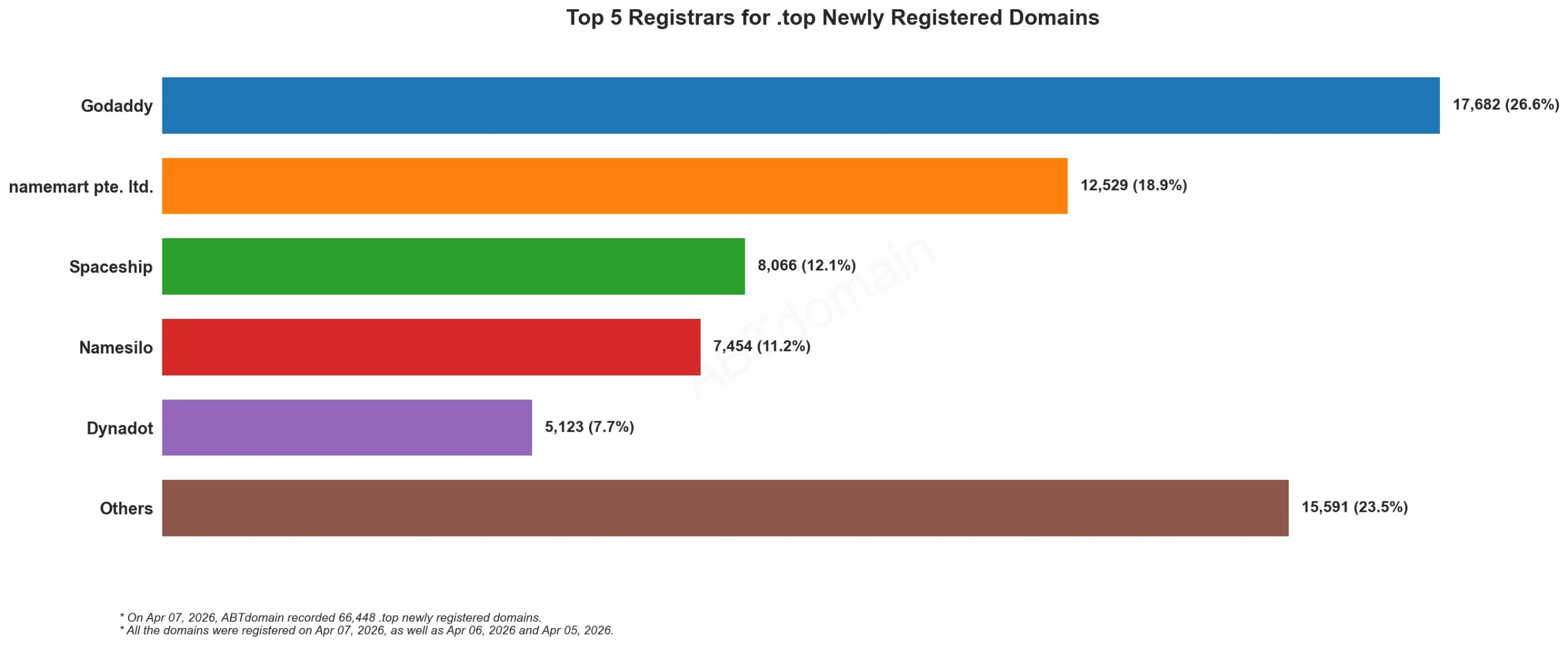 Top 5 Registrars for .top Newly Registered Domains 统计图，2026年4月7日数据。