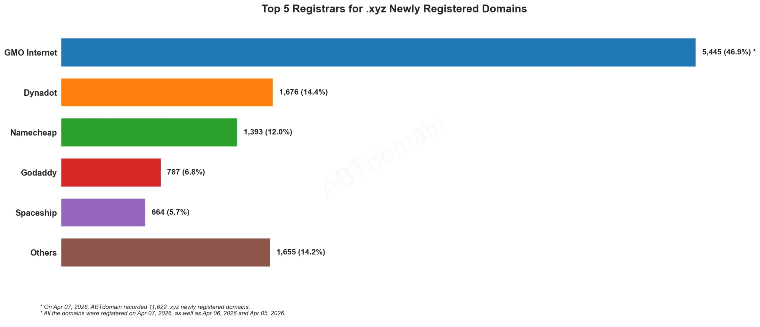 Top 5 Registrars for .xyz Newly Registered Domains 2026年4月7日，横向彩色条形图数据展示。