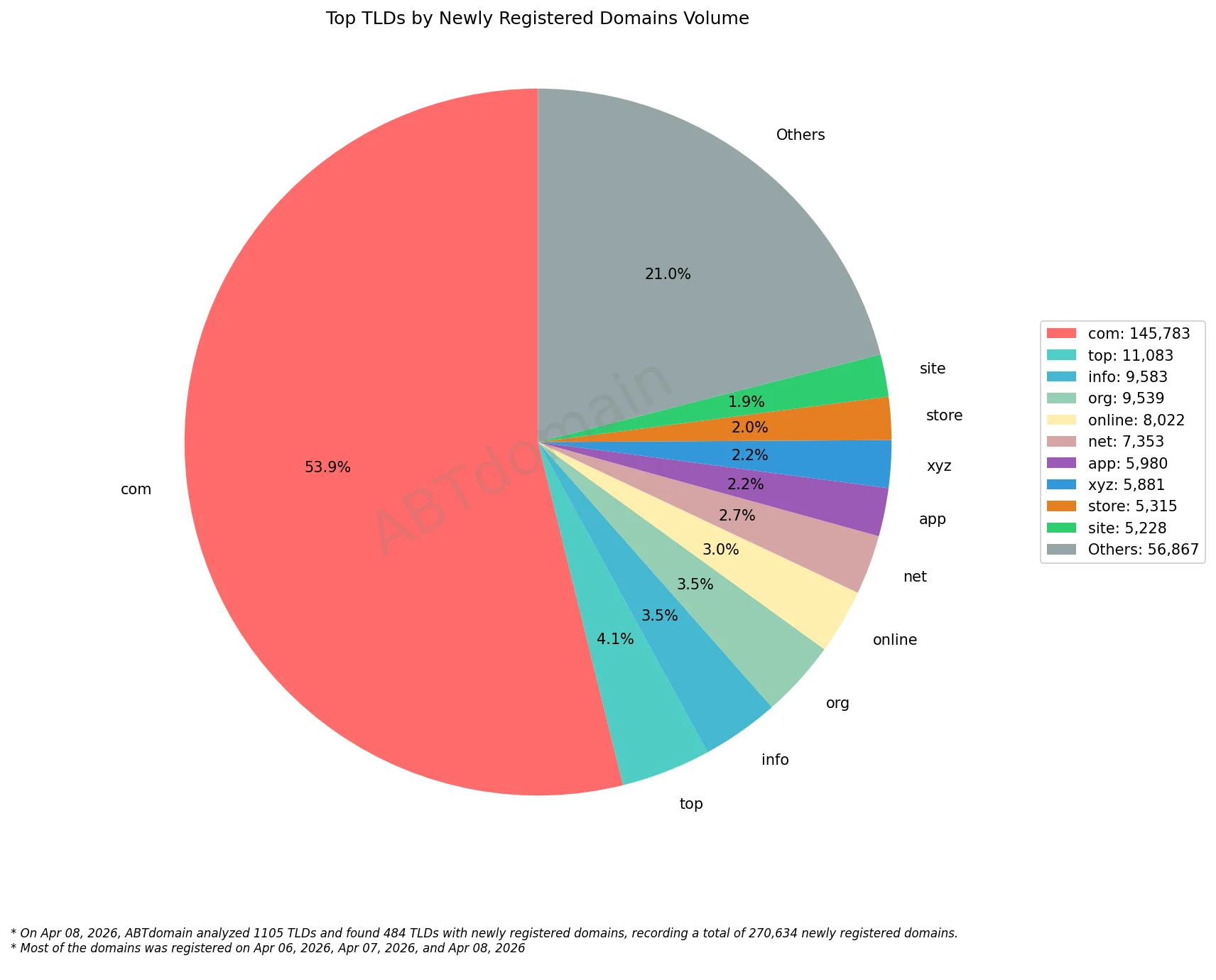 Top TLDs by Newly Registered Domains Volume 2026/04/08, pie chart showing domain distribution.
