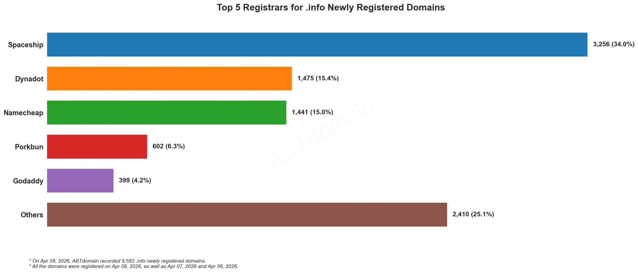 Top 5 Registrars for .info Newly Registered Domains，2026年4月8日，柱状图展示各注册商新注册域名数量。