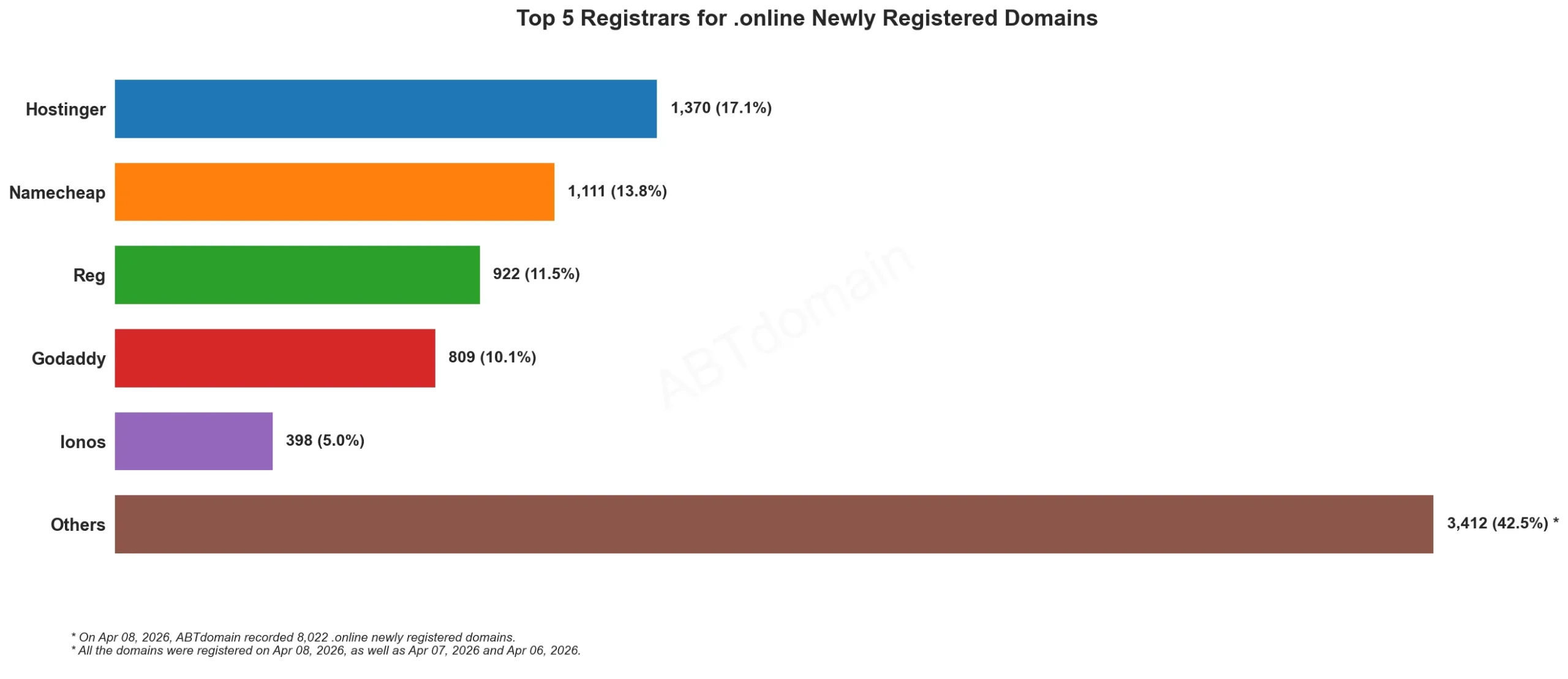 Top 5 Registrars for .online Newly Registered Domains，2026年4月8日，条形图展示各注册商的数据分布。