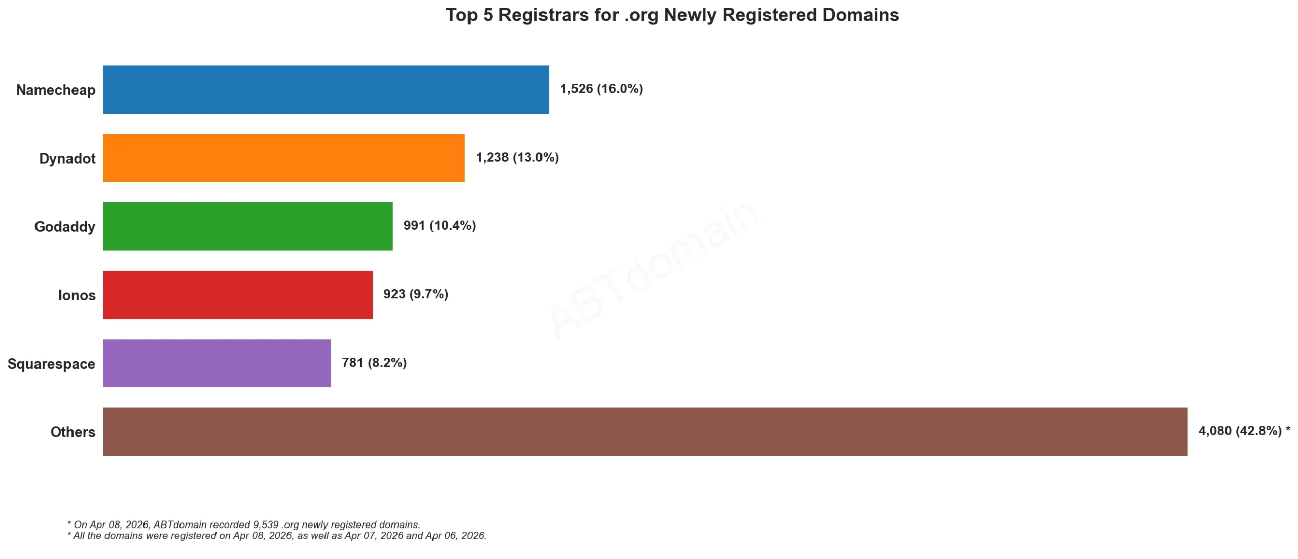 Top 5 Registrars for .org Newly Registered Domains 2026年4月8日，各注册商域名注册量横向柱状图。