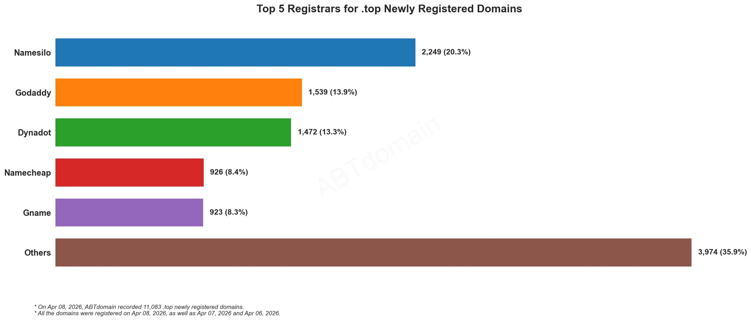 Top 5 Registrars for .top Newly Registered Domains 2026年4月8日，横向条形图显示注册商分布。