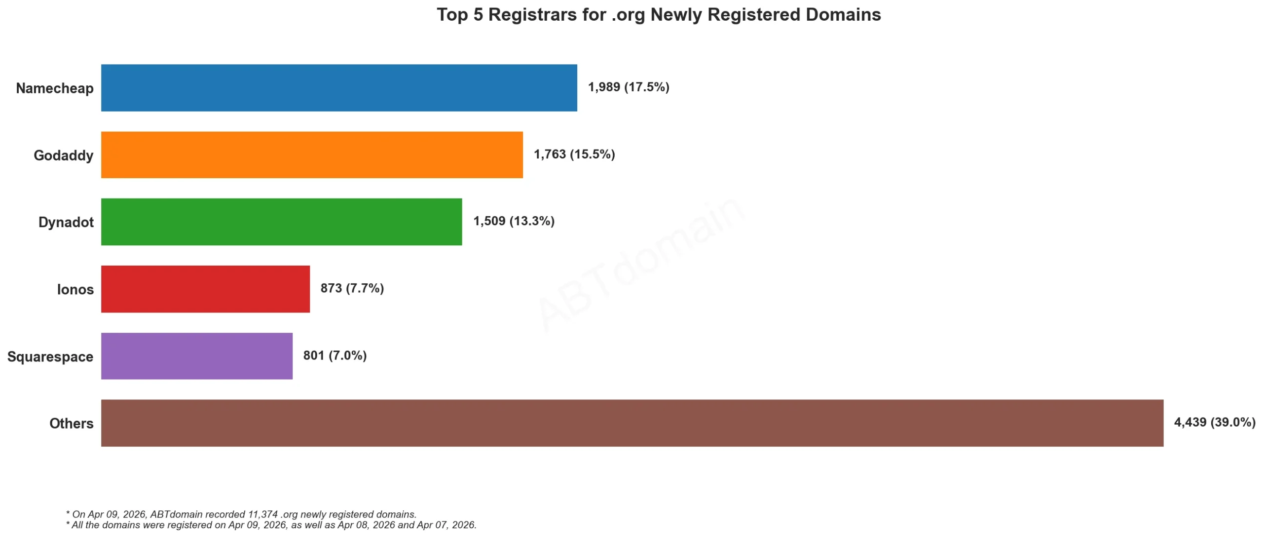alt=Top 5 Registrars for .org Newly Registered Domains，2026年4月9日，各注册商新注册.org域名数量横向柱状图