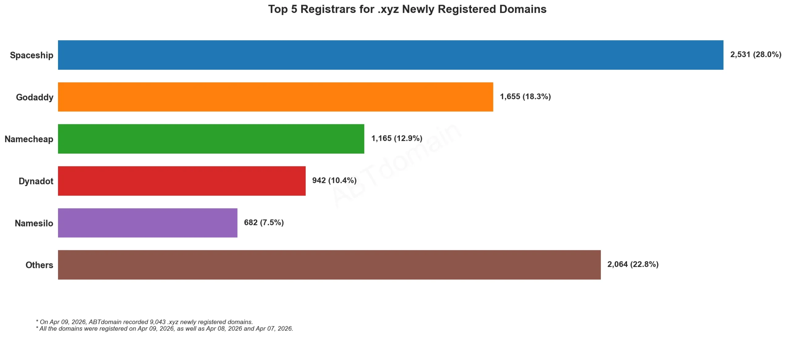 Top 5 Registrars for .xyz Newly Registered Domains 统计图，日期2026年4月9日。