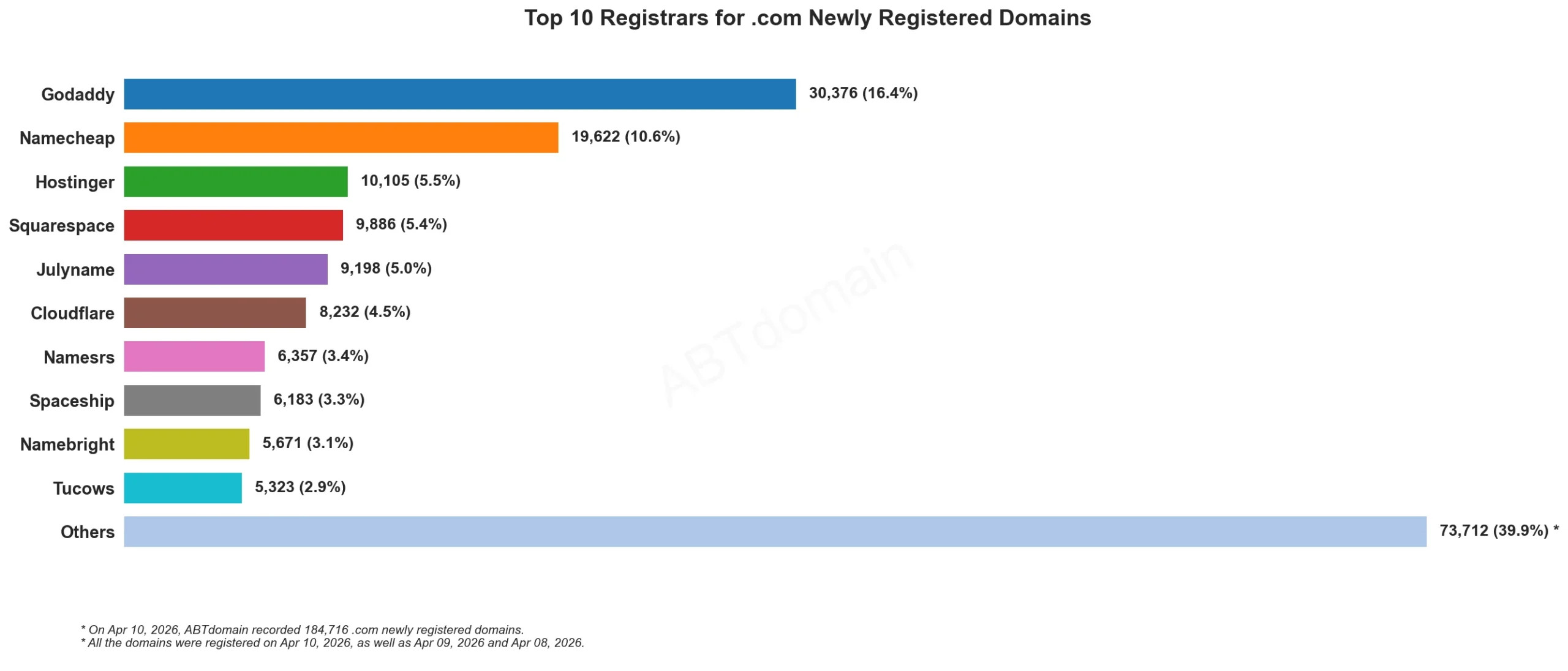 Top 10 Registrars for .com Newly Registered Domains 数据条形图，2026年4月10日。