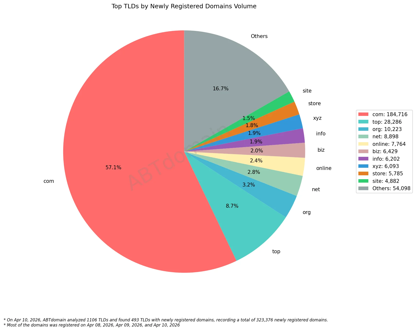 Top TLDs by Newly Registered Domains Volume 2026-04-10, pie chart showing domain registration distribution.