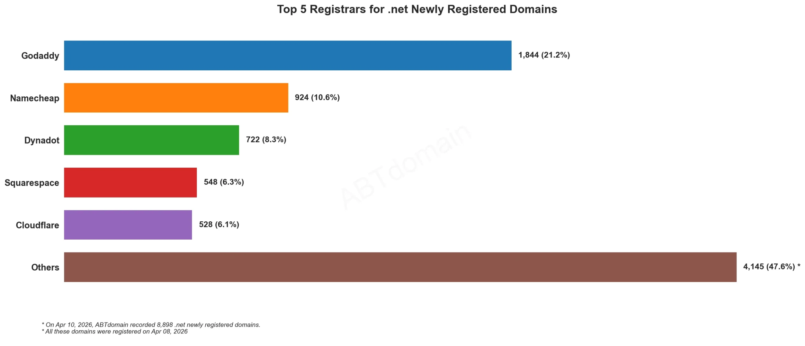 Top 5 Registrars for .net Newly Registered Domains，2026年4月10日数据，横向柱状图显示各注册商数量及占比。
