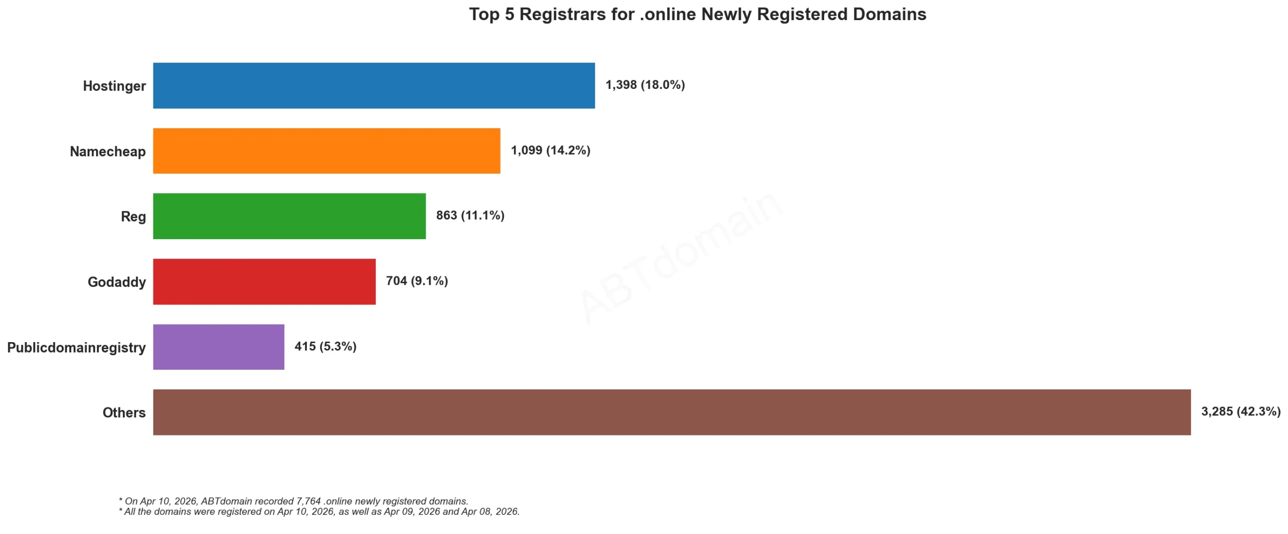 Top 5 Registrars for .online Newly Registered Domains 2026年4月10日，条形图展示各注册商域名数量。