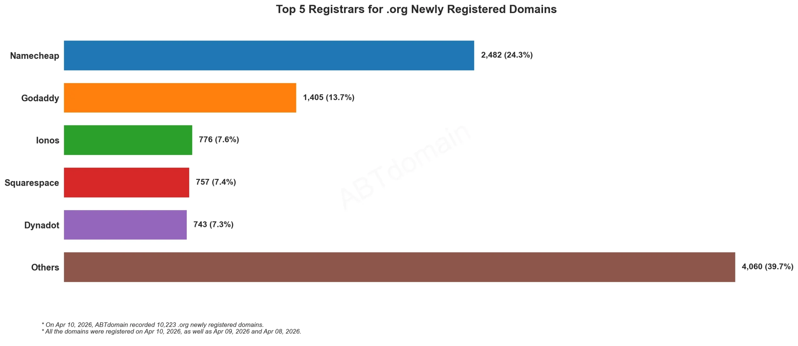 Top 5 Registrars for .org Newly Registered Domains, bar chart, 2026年4月10日数据。