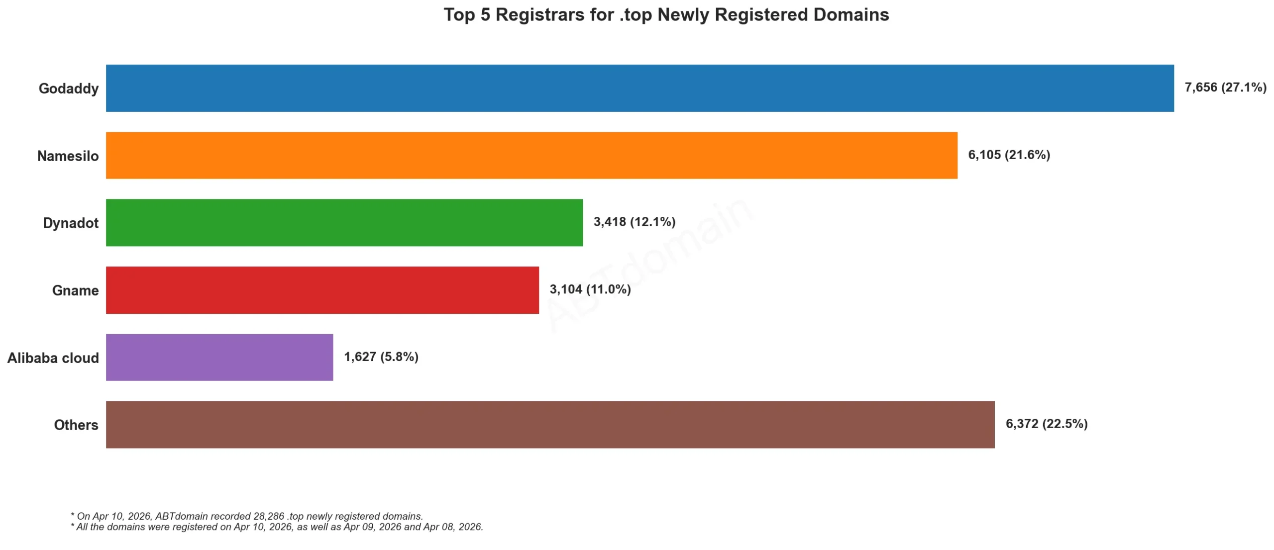Top 5 Registrars for .top Newly Registered Domains, 2026年4月10日，各注册商新注册域名数量对比柱状图。