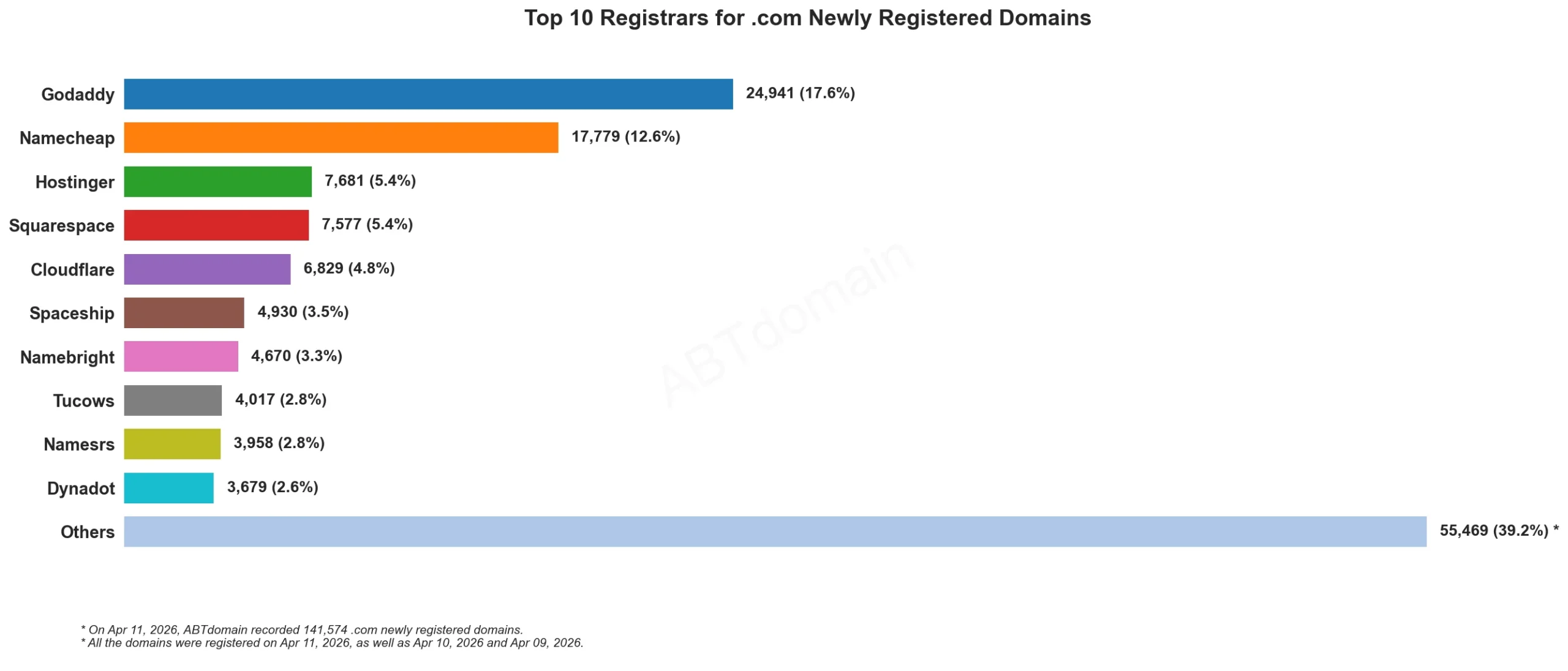 Top 10 Registrars for .com Newly Registered Domains 统计条形图，日期2026年4月11日。