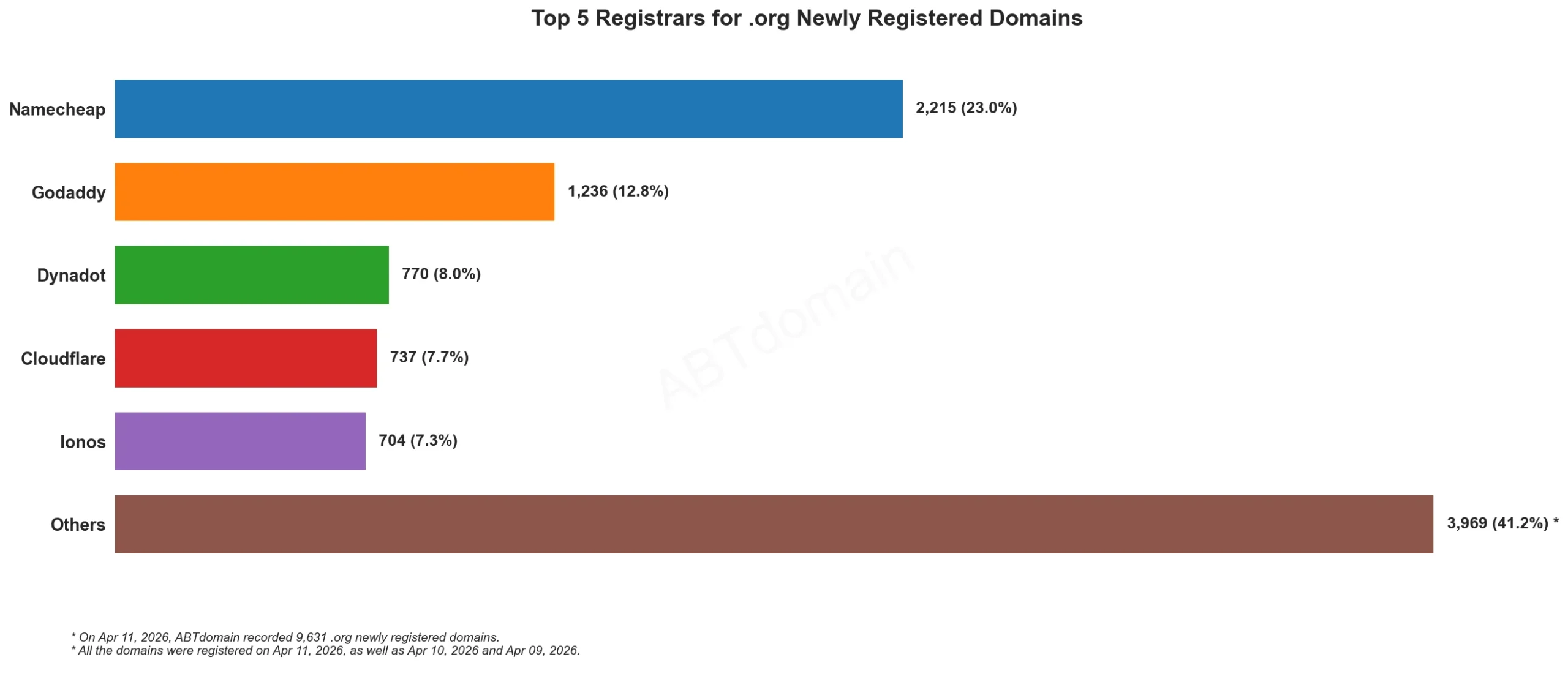 Top 5 Registrars for .org Newly Registered Domains 2026年4月11日，柱状图显示注册量。