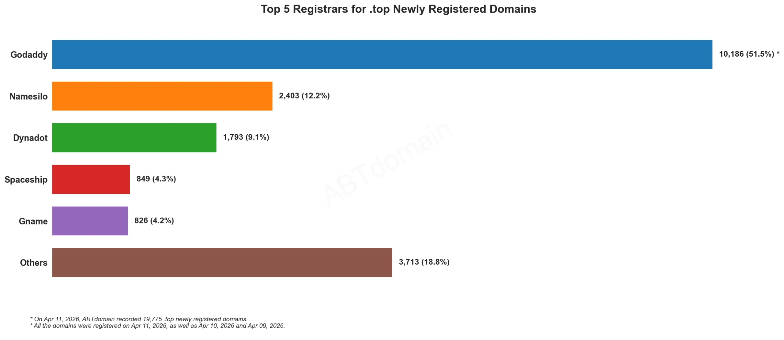 Top 5 Registrars for .top Newly Registered Domains 2026年4月11日数据横向柱状图。