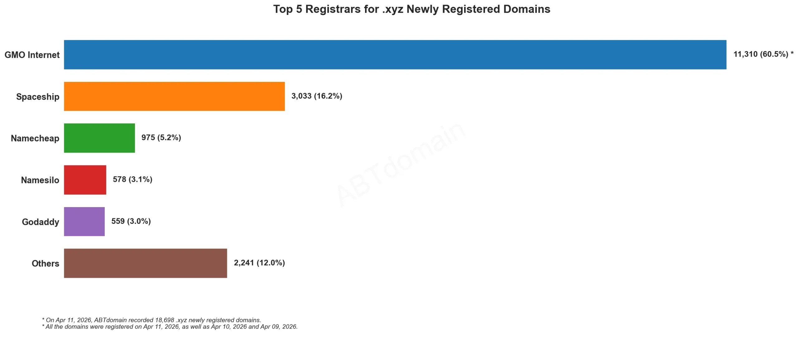 Top 5 Registrars for .xyz Newly Registered Domains，2026年4月11日，统计各注册商新注册域名数量。