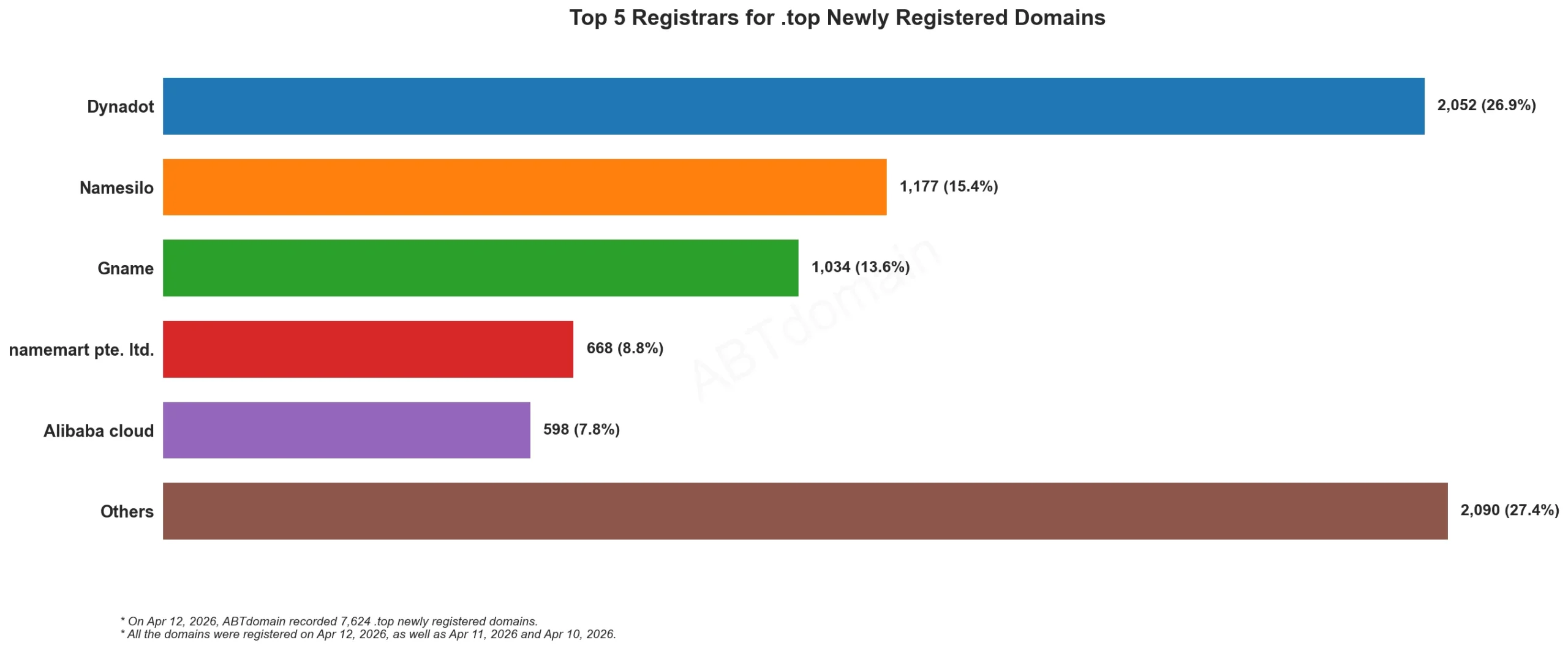 Top 5 Registrars for .top Newly Registered Domains, bar chart, 2026-04-12, showing registration distribution among registrars.