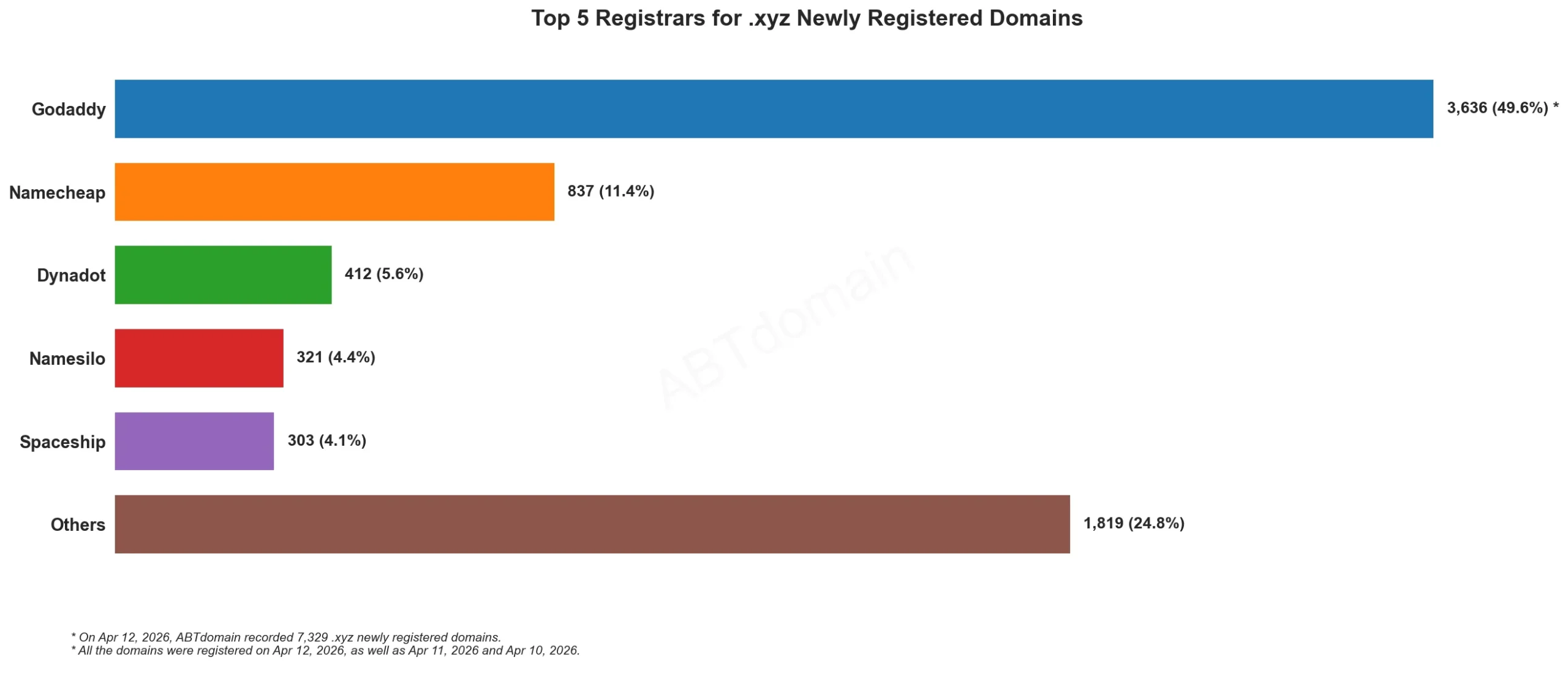 Top 5 Registrars for .xyz Newly Registered Domains，2026年4月12日，数据条形图。