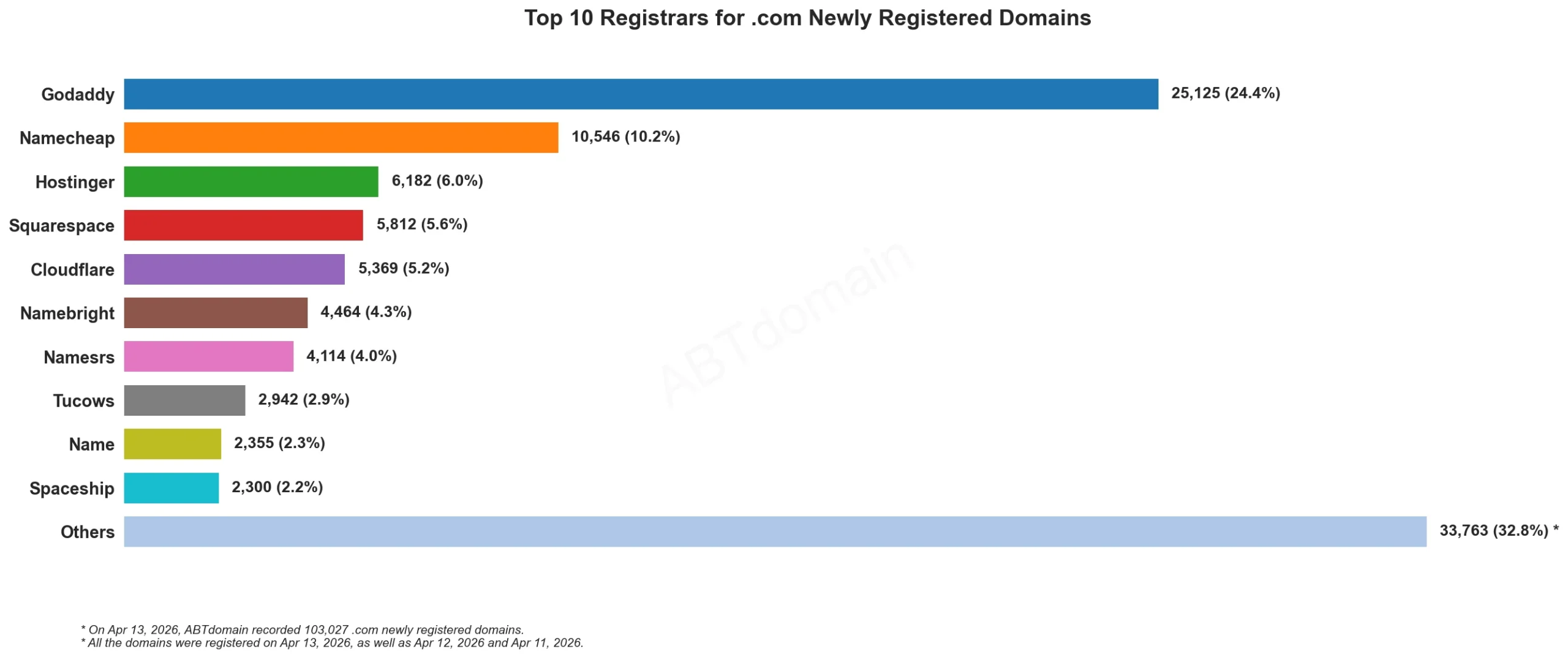 Top 10 Registrars for .com Newly Registered Domains, April 13, 2026，条形图展示注册商及数量分布。