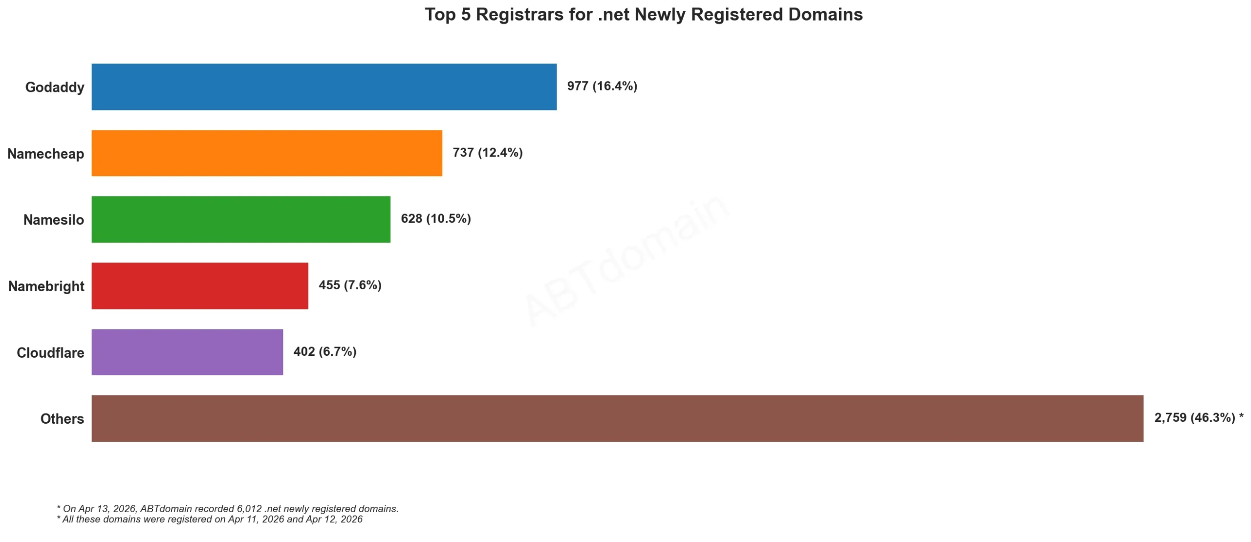 Top 5 Registrars for .net Newly Registered Domains柱状图，展示各注册商数据，日期2026年4月13日。