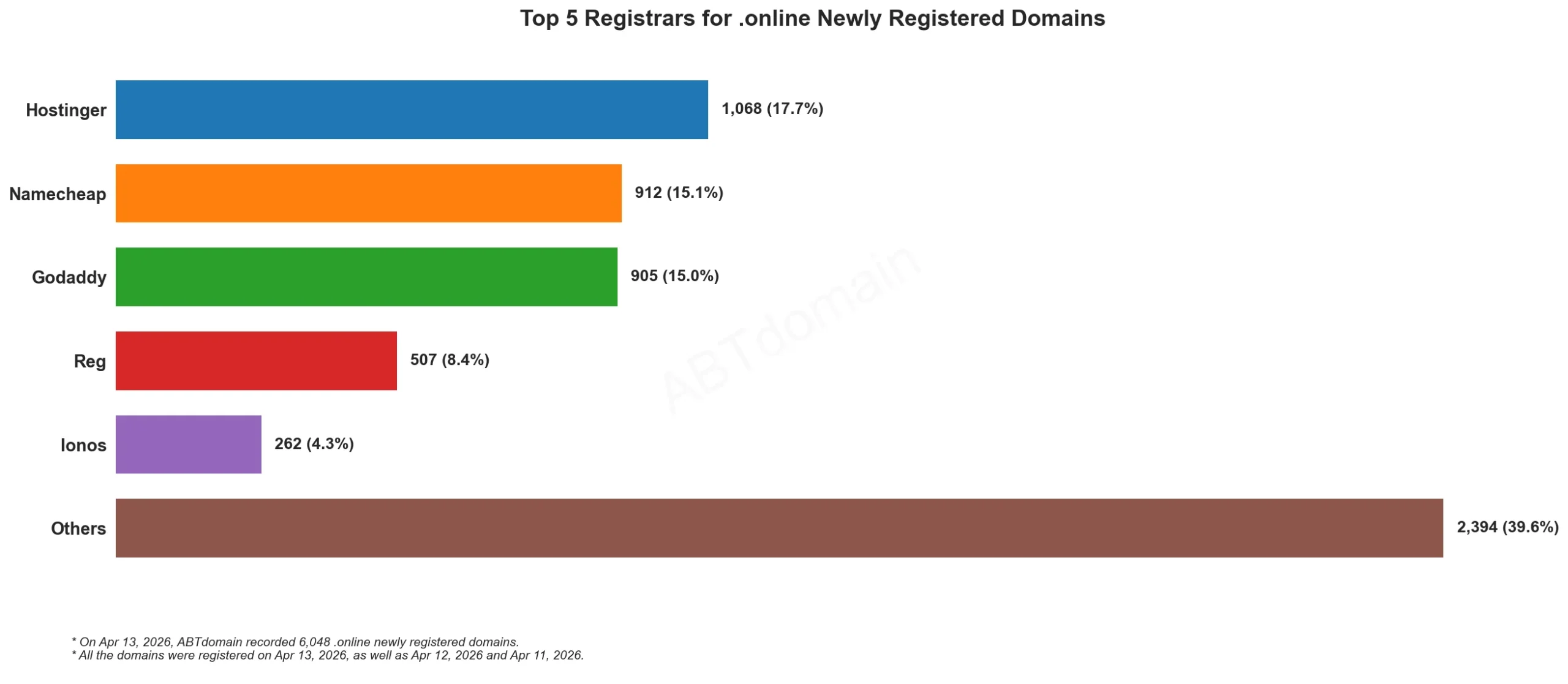 Top 5 Registrars for .online Newly Registered Domains，2026年4月13日，条形图对比各注册商数量。
