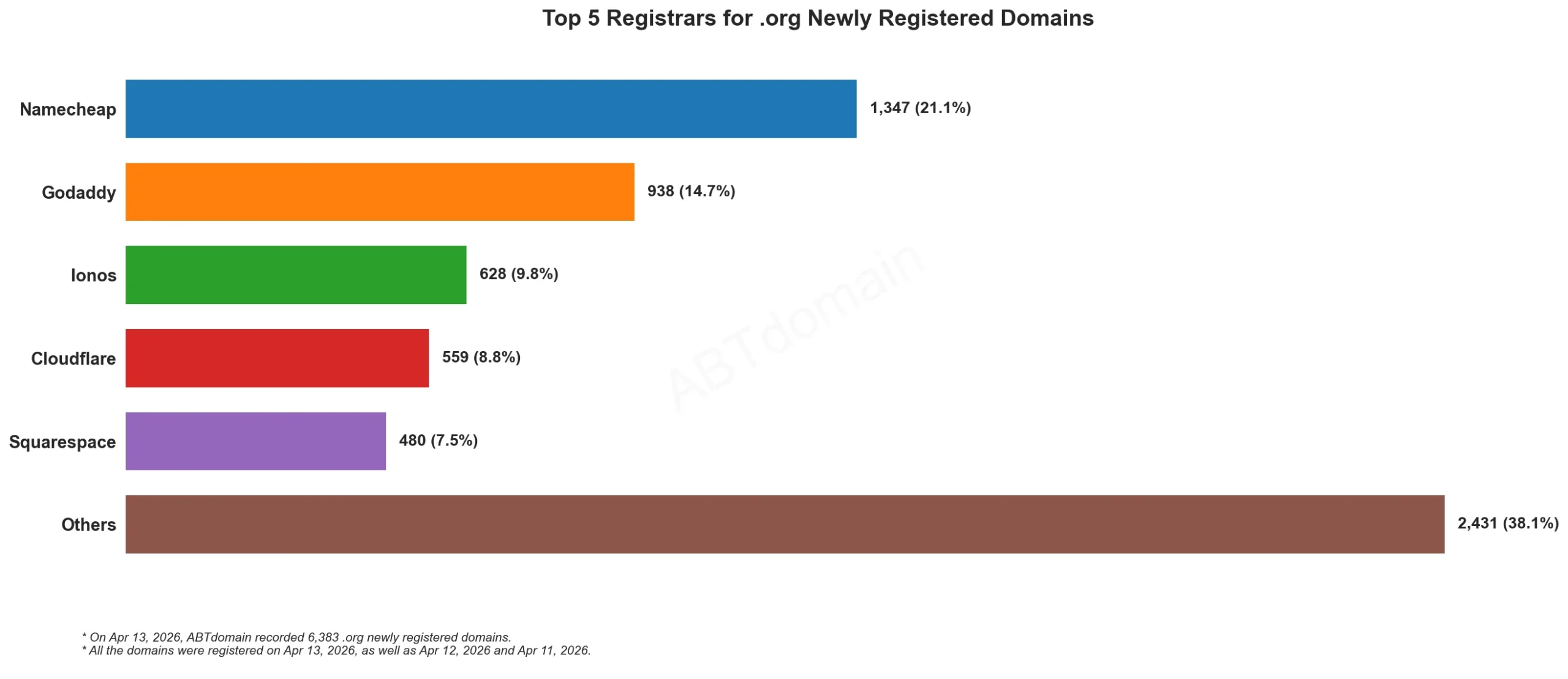 Top 5 Registrars for .org Newly Registered Domains，2026年4月13日数据，横向条形图显示各注册商数量。